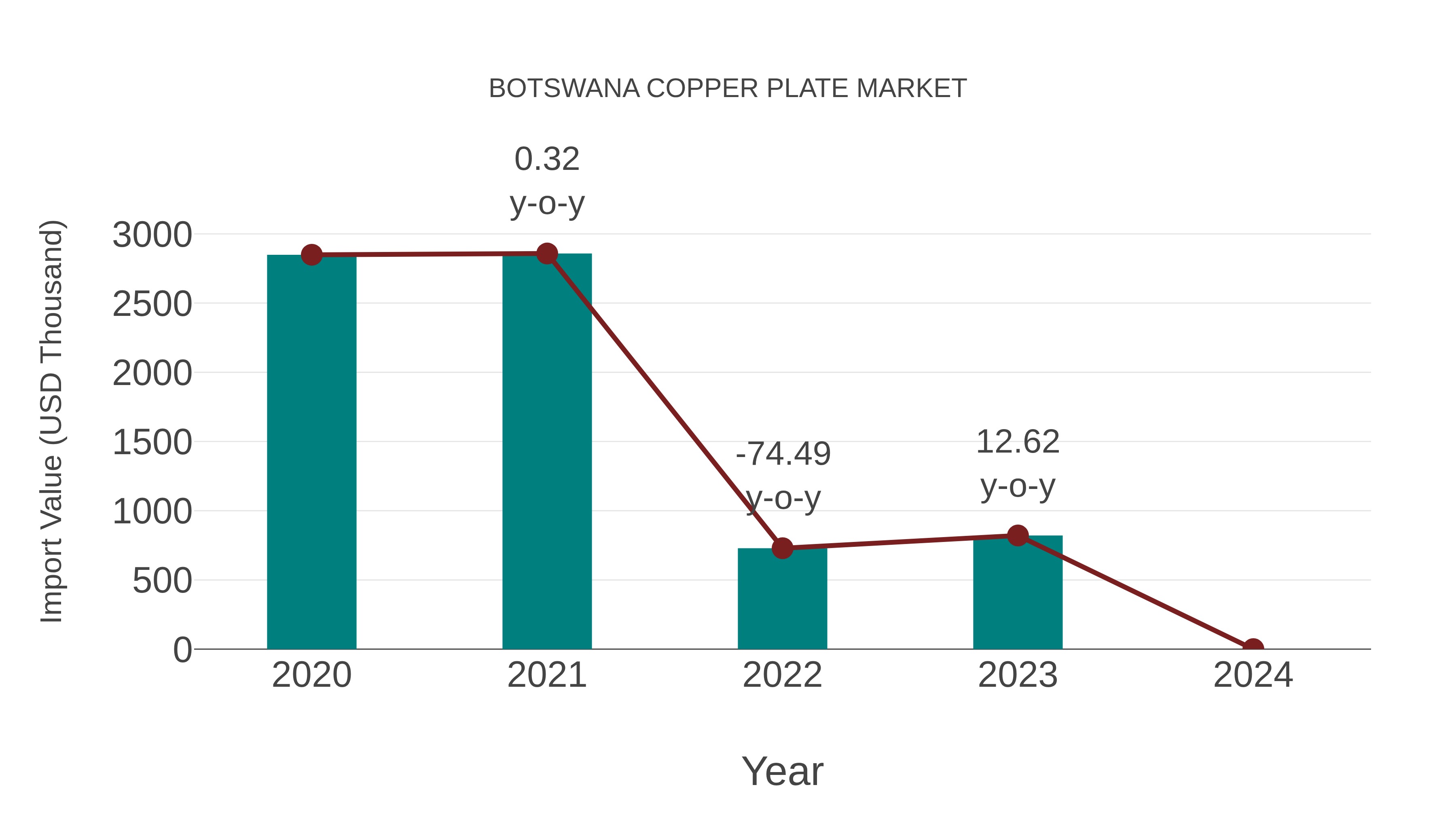  Botswana Copper Plate Market: Import Trend Analysis