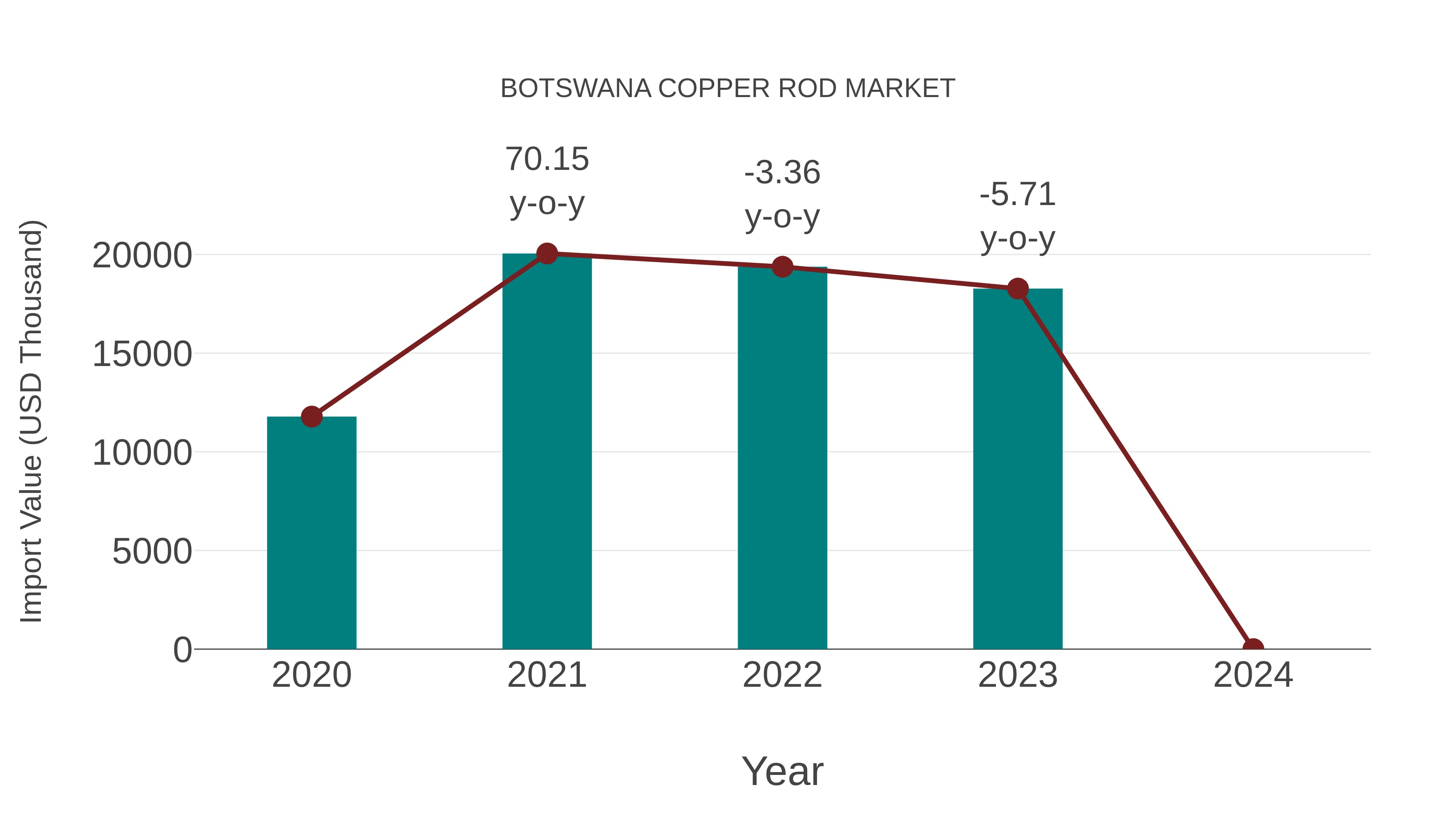  Botswana Copper Rod Market: Import Trend Analysis