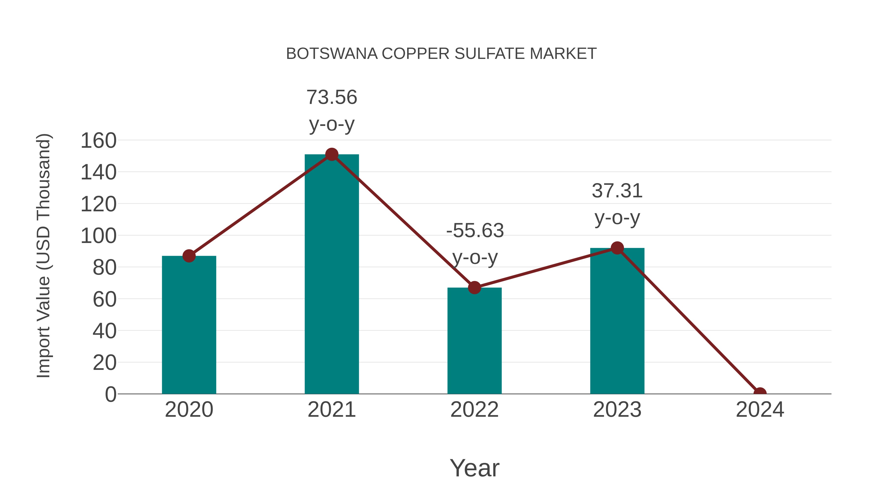 Botswana Copper Sulfate Market: Import Trend Analysis