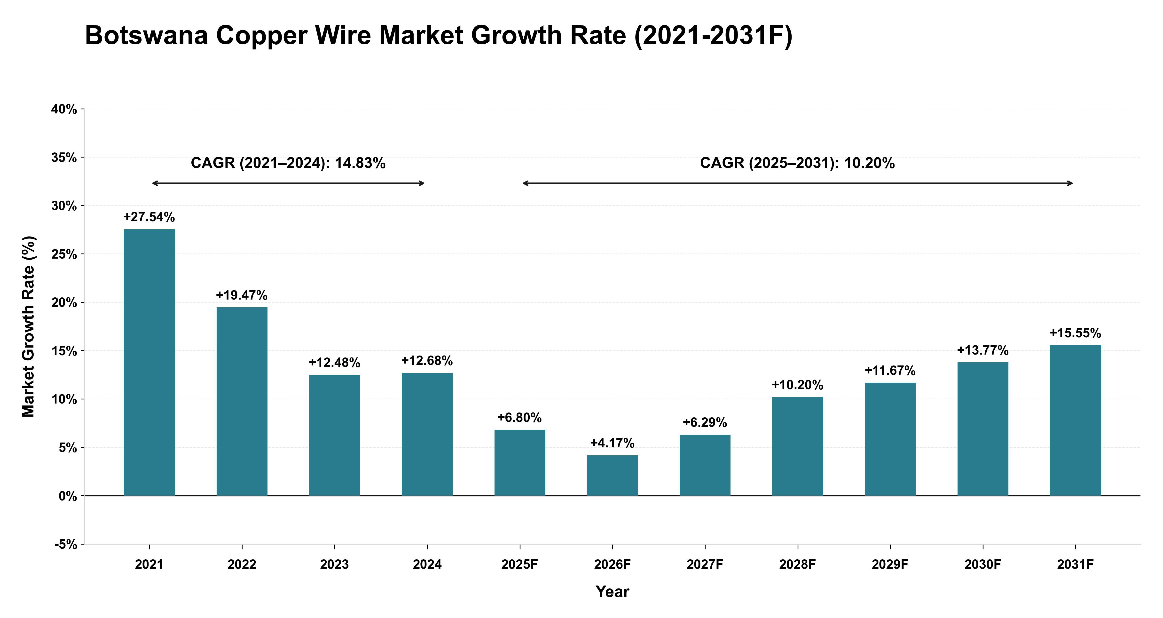 Botswana Copper Wire Market Year-wise Growth Rate (2021-2031F)