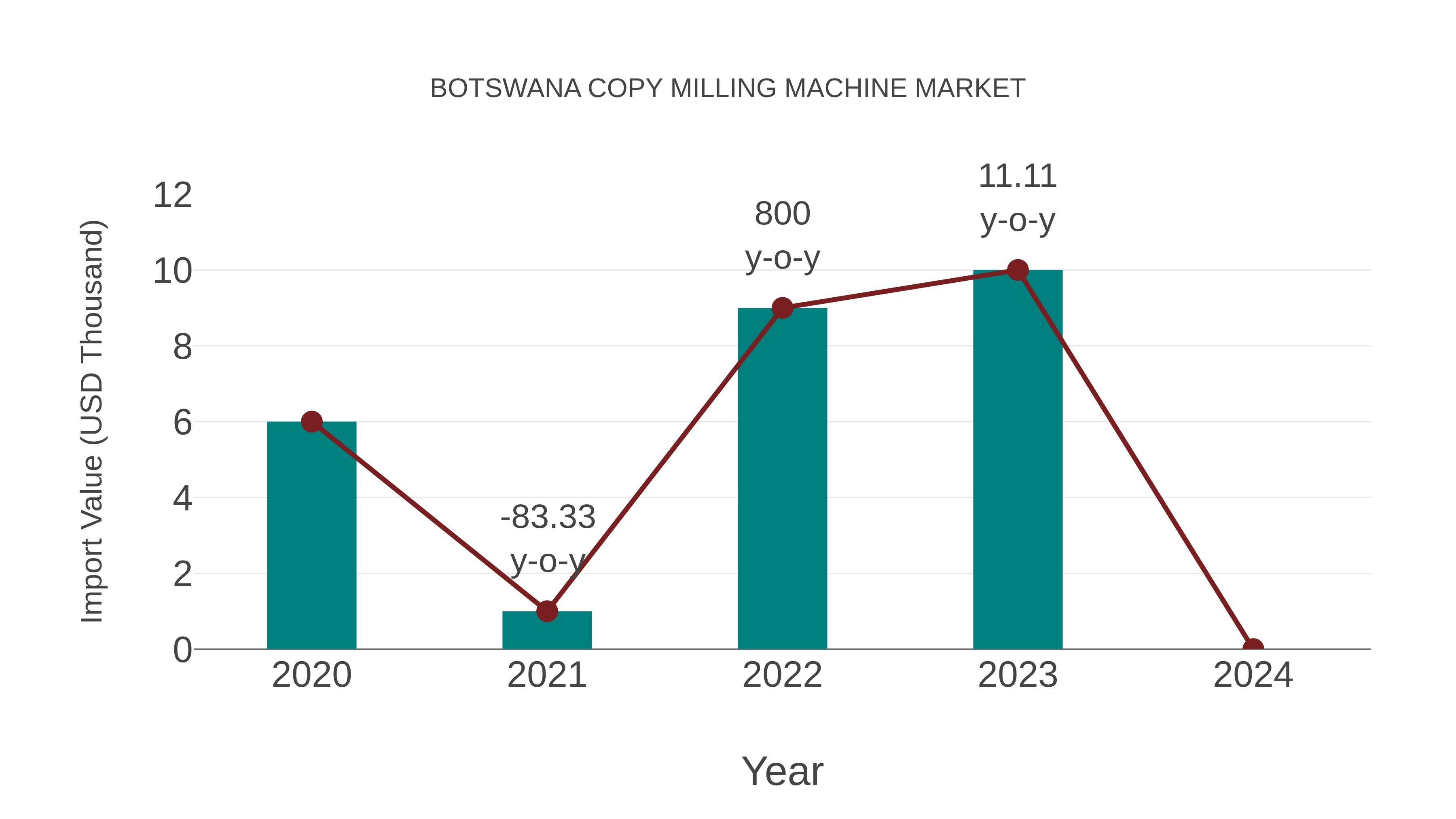  Botswana Copy Milling Machine Market: Import Trend Analysis