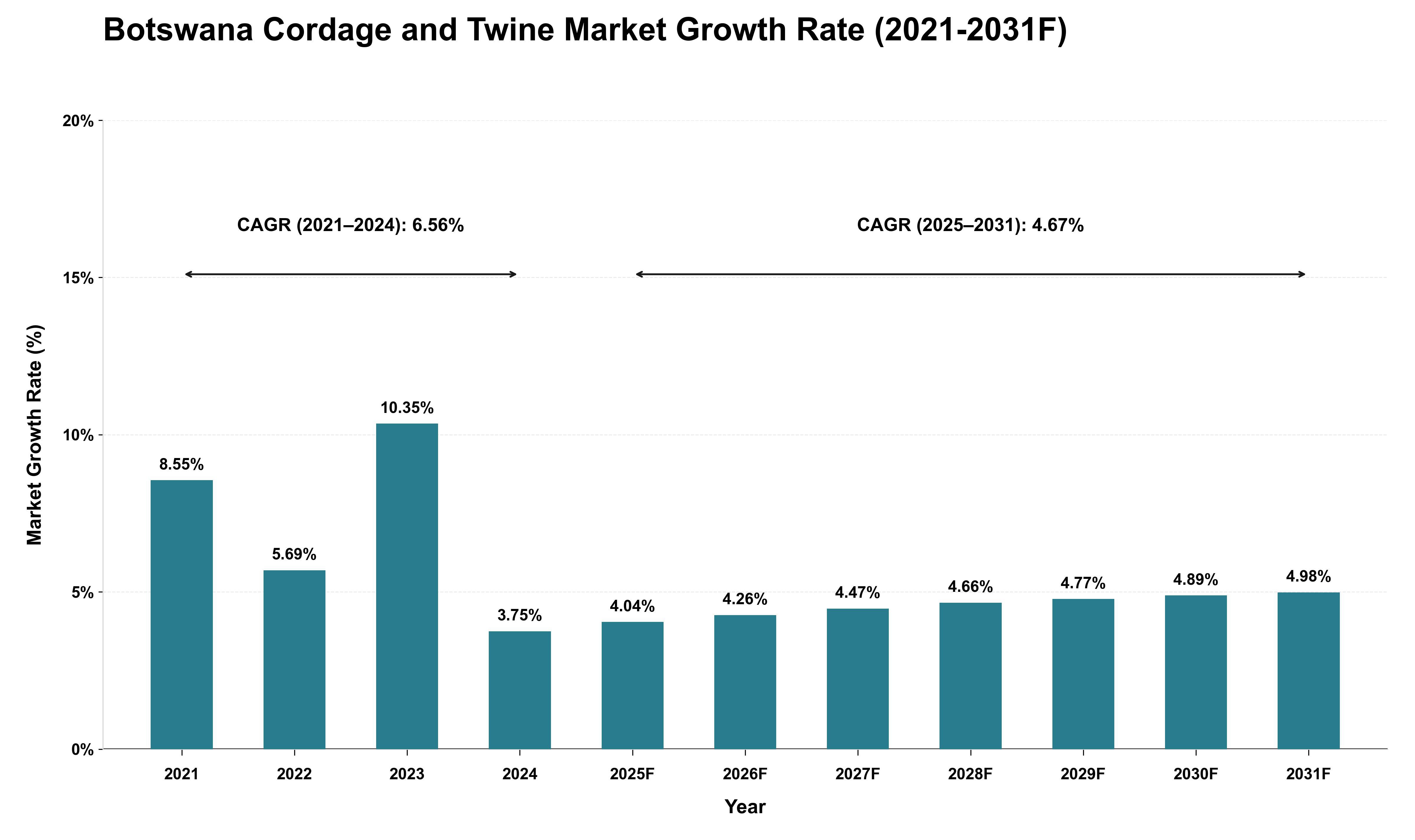 Botswana Cordage and Twine Market Growth Rate Analysis (2021 - 2031)