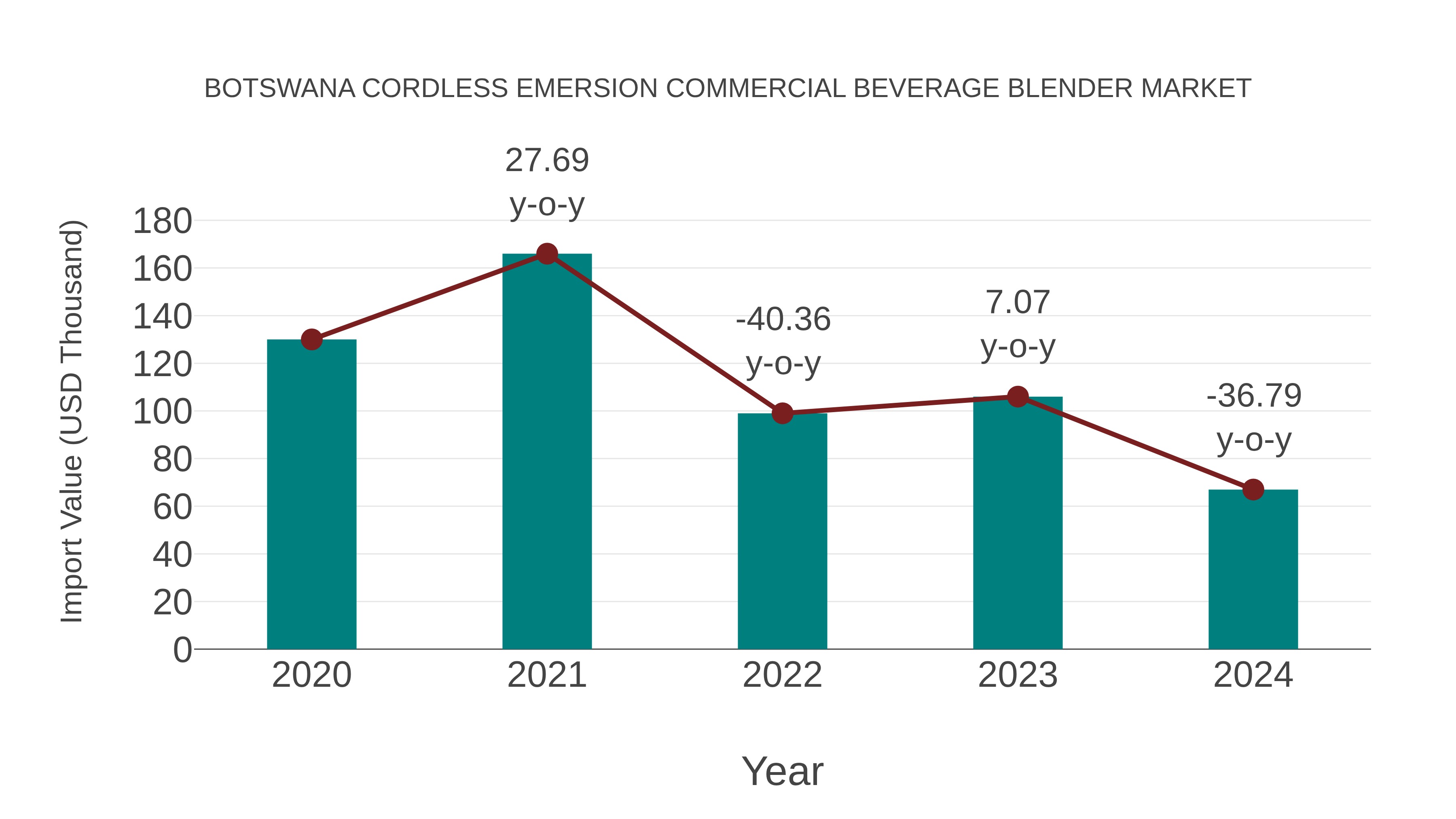  Botswana Cordless Emersion Commercial Beverage Blender Market: Import Trend Analysis