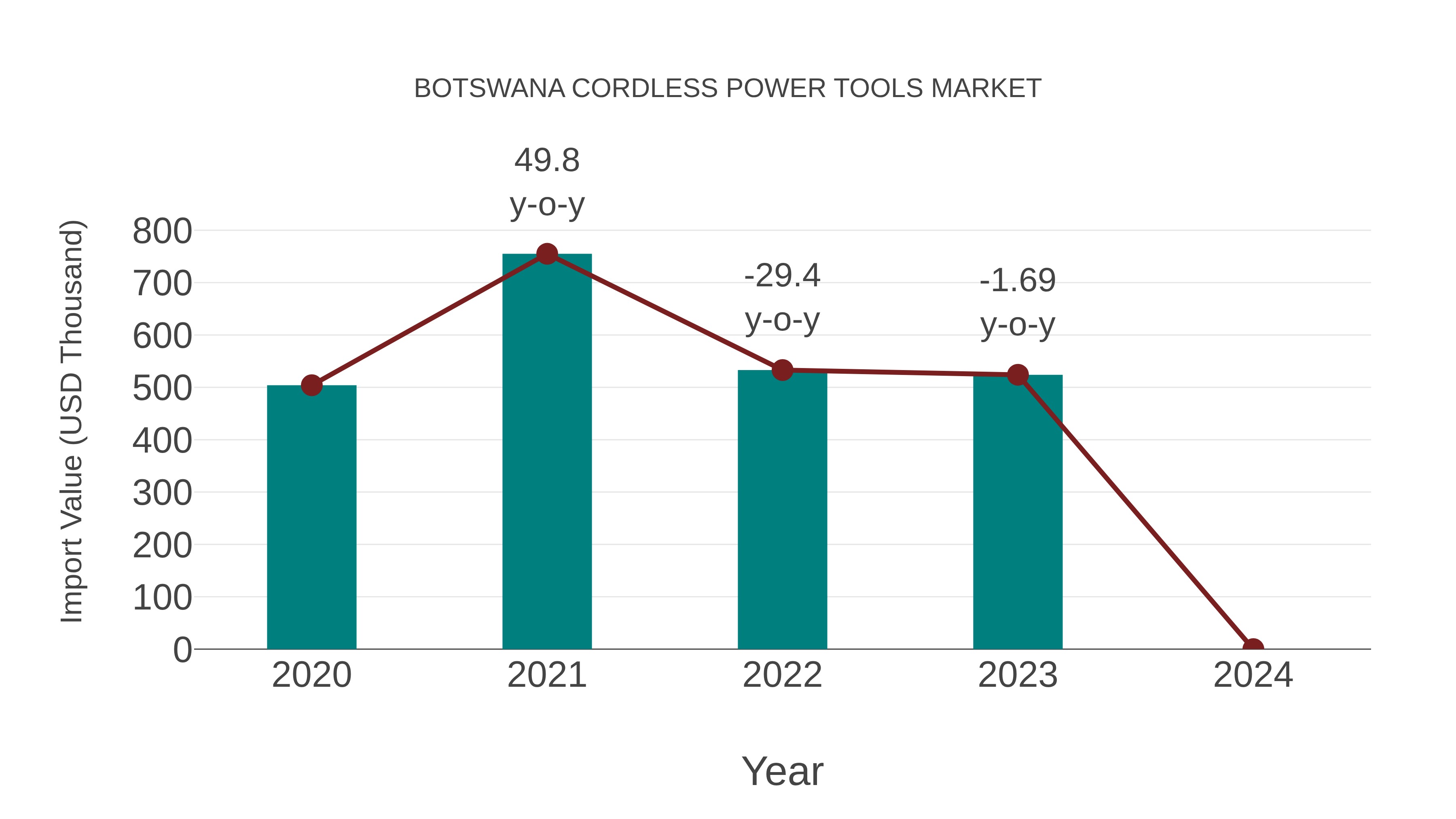  Botswana Cordless Power Tools Market: Import Trend Analysis