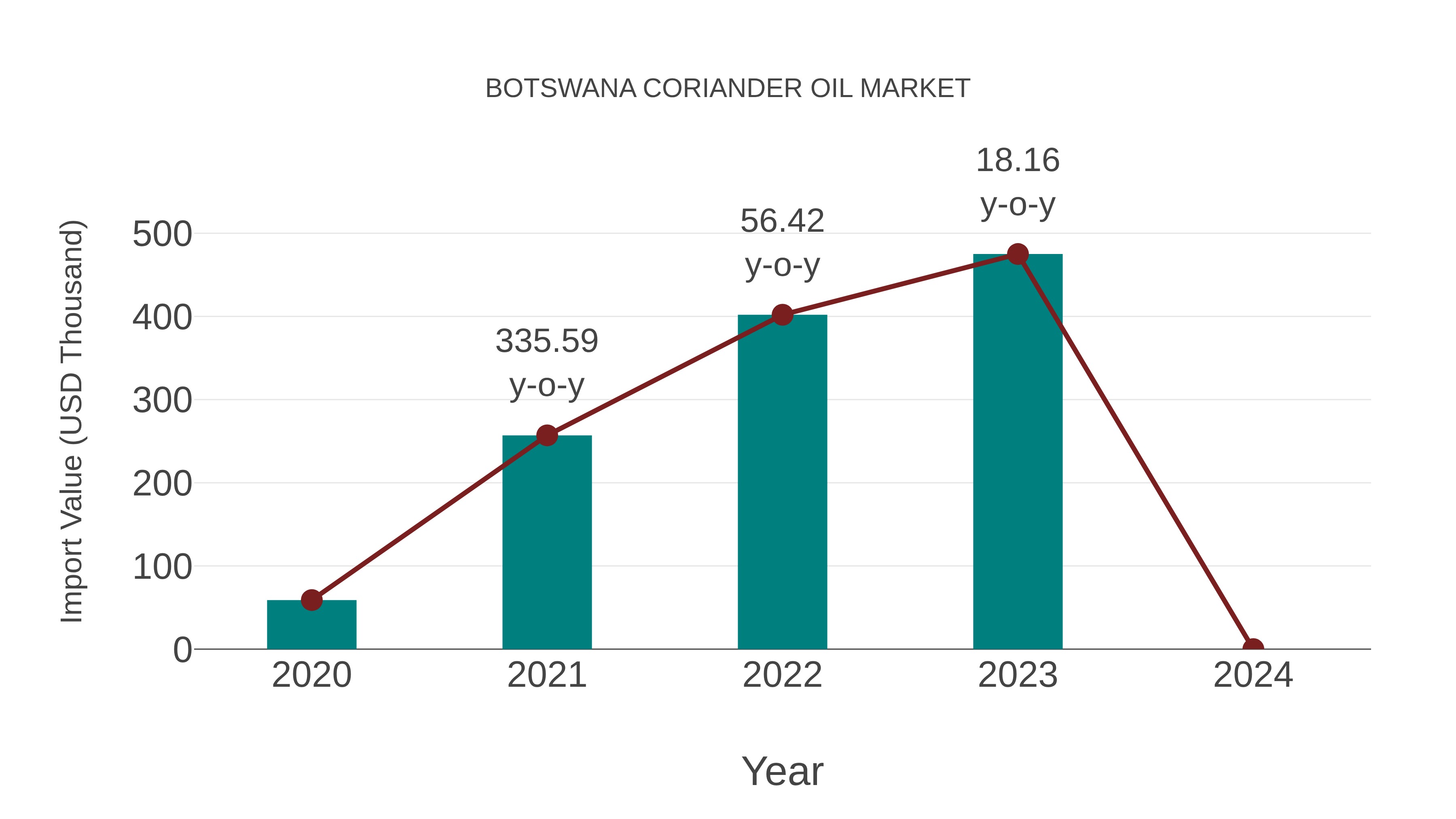 Botswana Coriander Oil Market: Import Trend Analysis