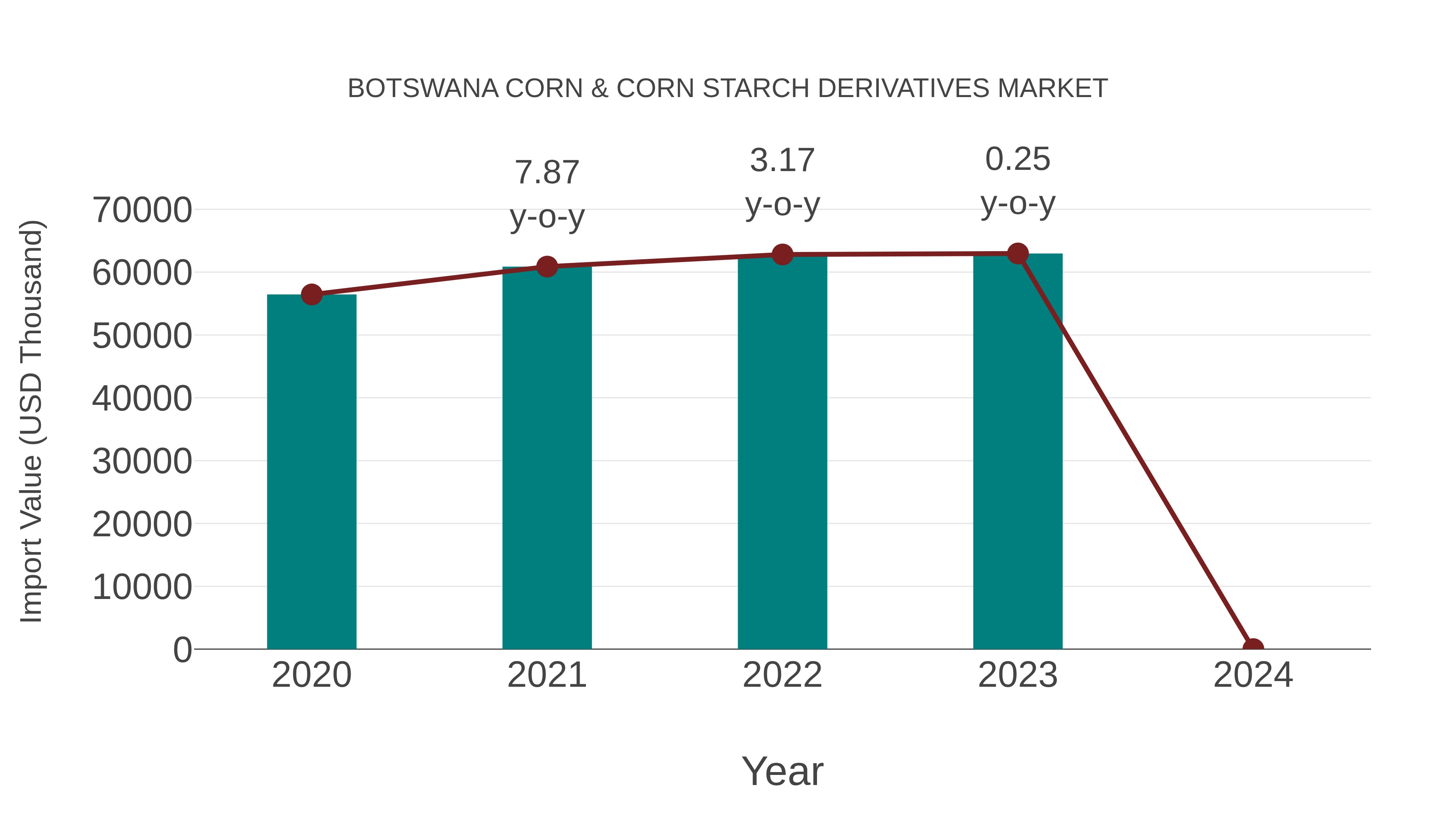  Botswana Corn & Corn Starch Derivatives Market: Import Trend Analysis