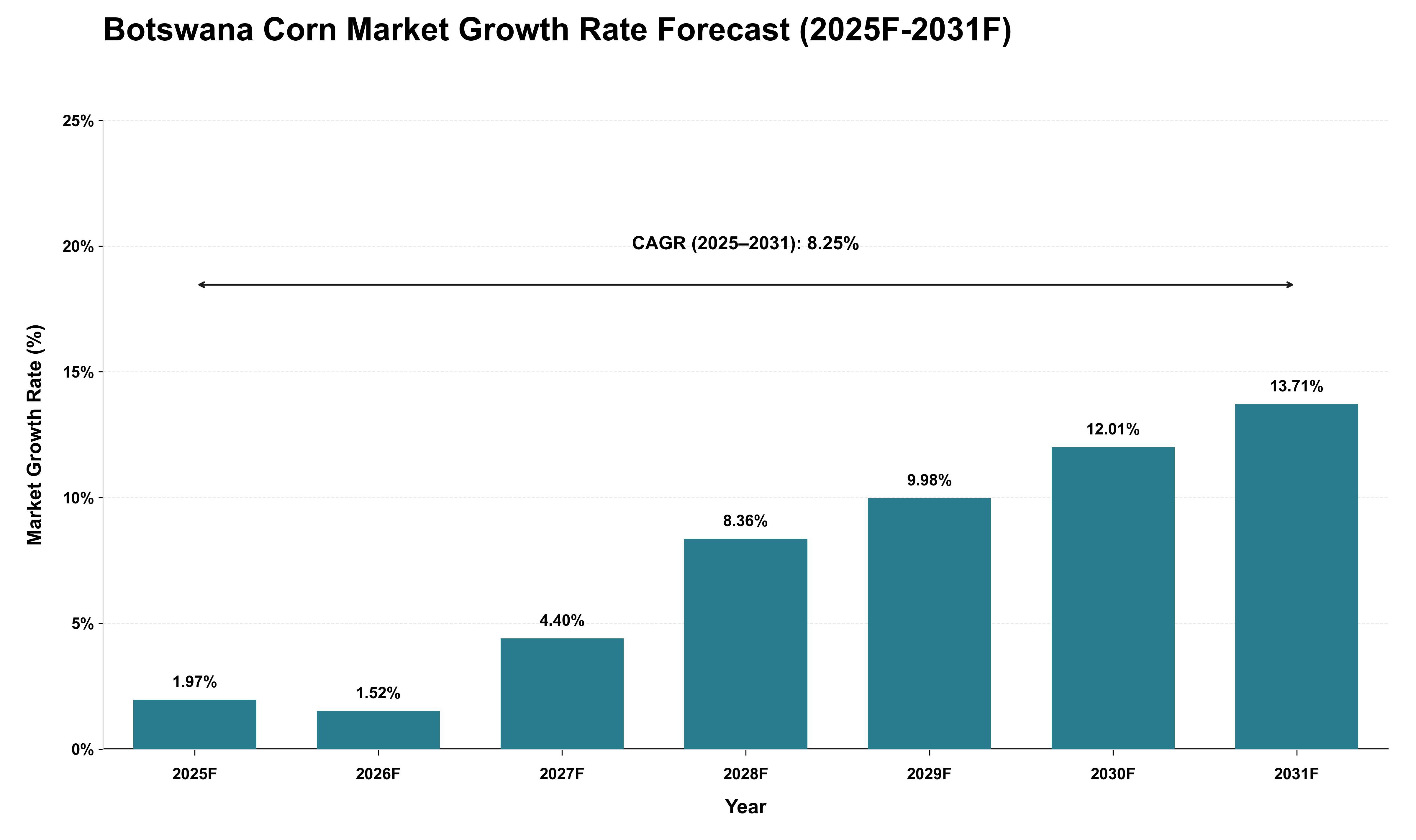 Botswana Corn Market Growth Rate Analysis (2025 - 2031)
