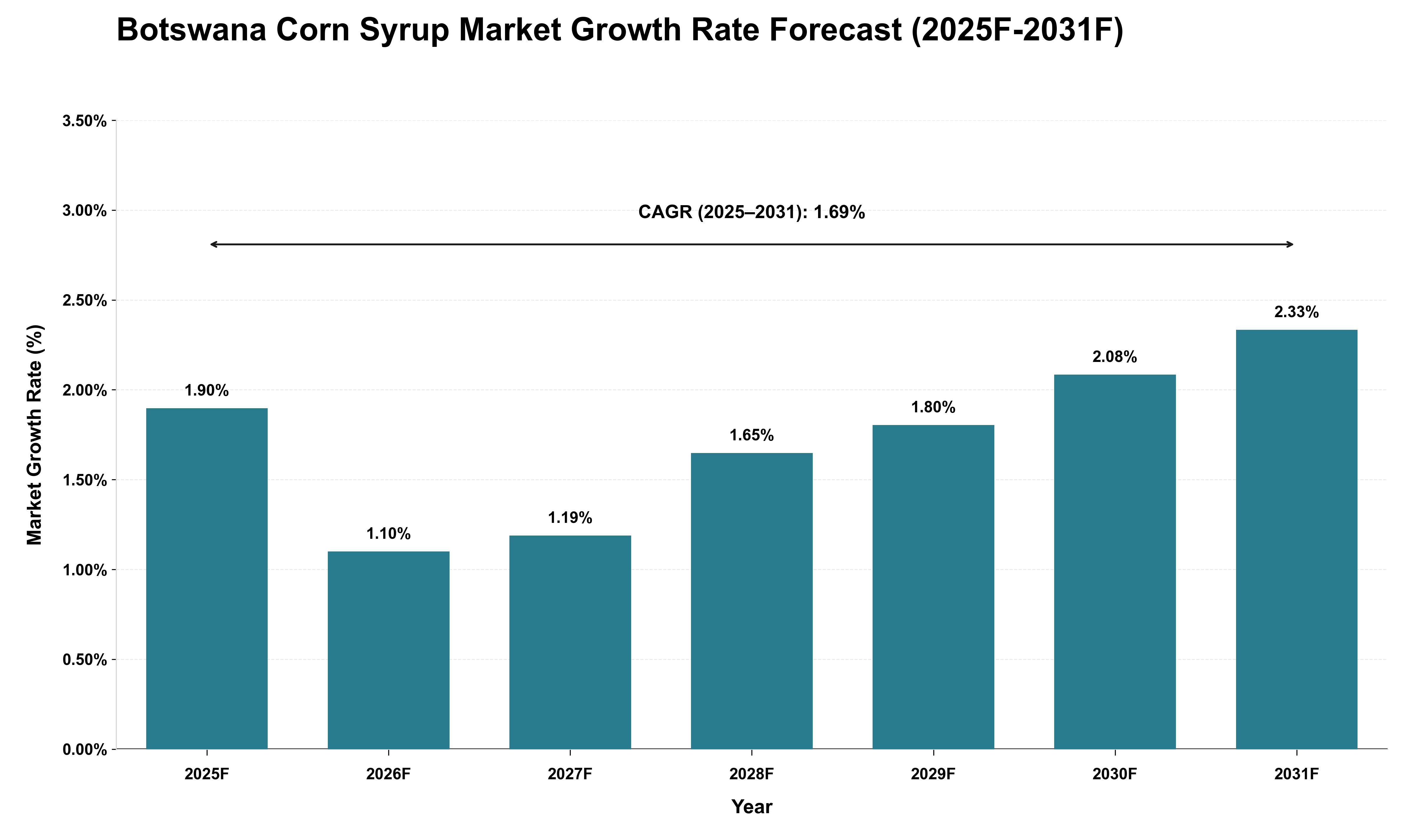 Botswana Corn Syrup Market Growth Rate Analysis (2025 - 2031)
