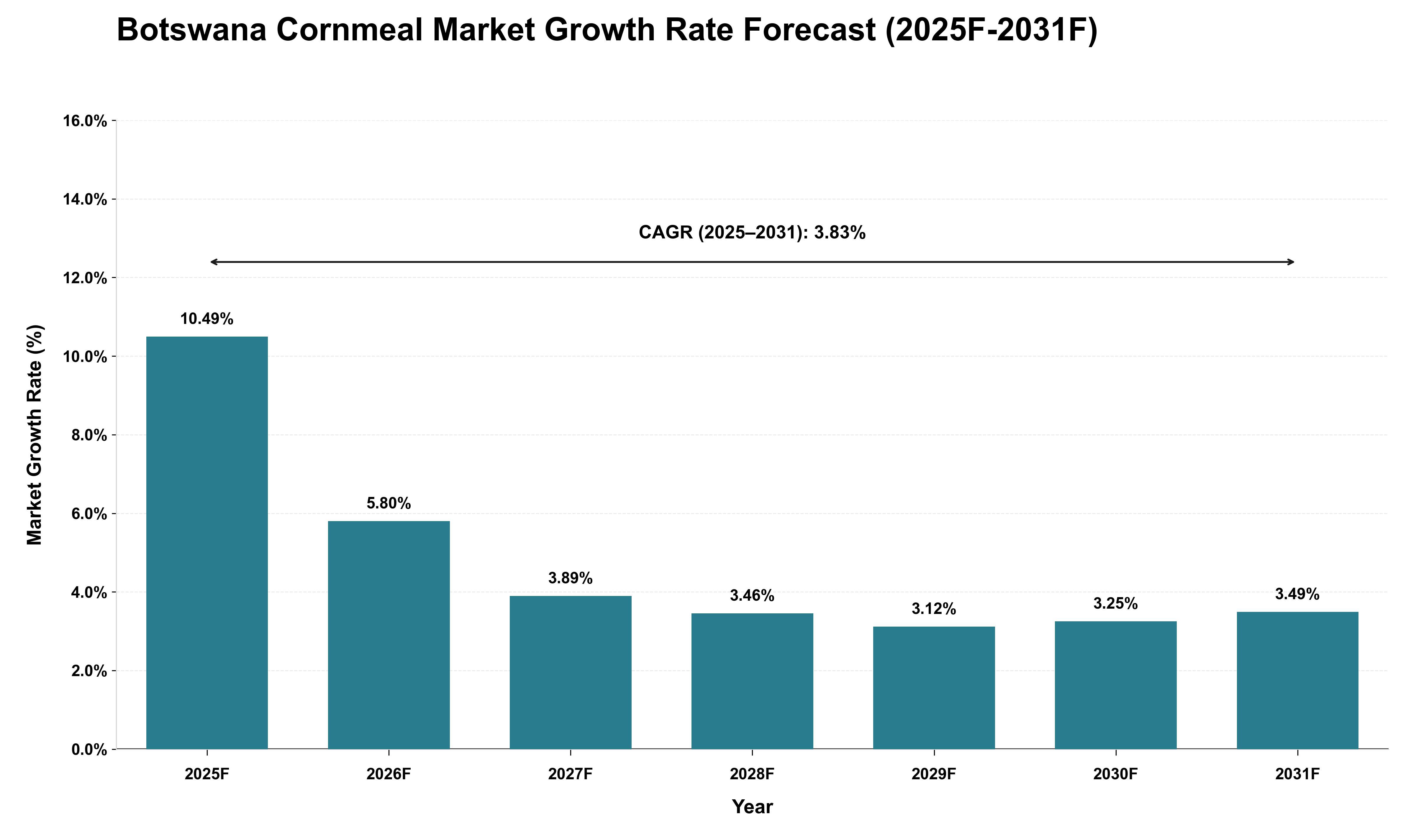 Botswana Cornmeal Market Growth Rate Analysis (2025 - 2031)