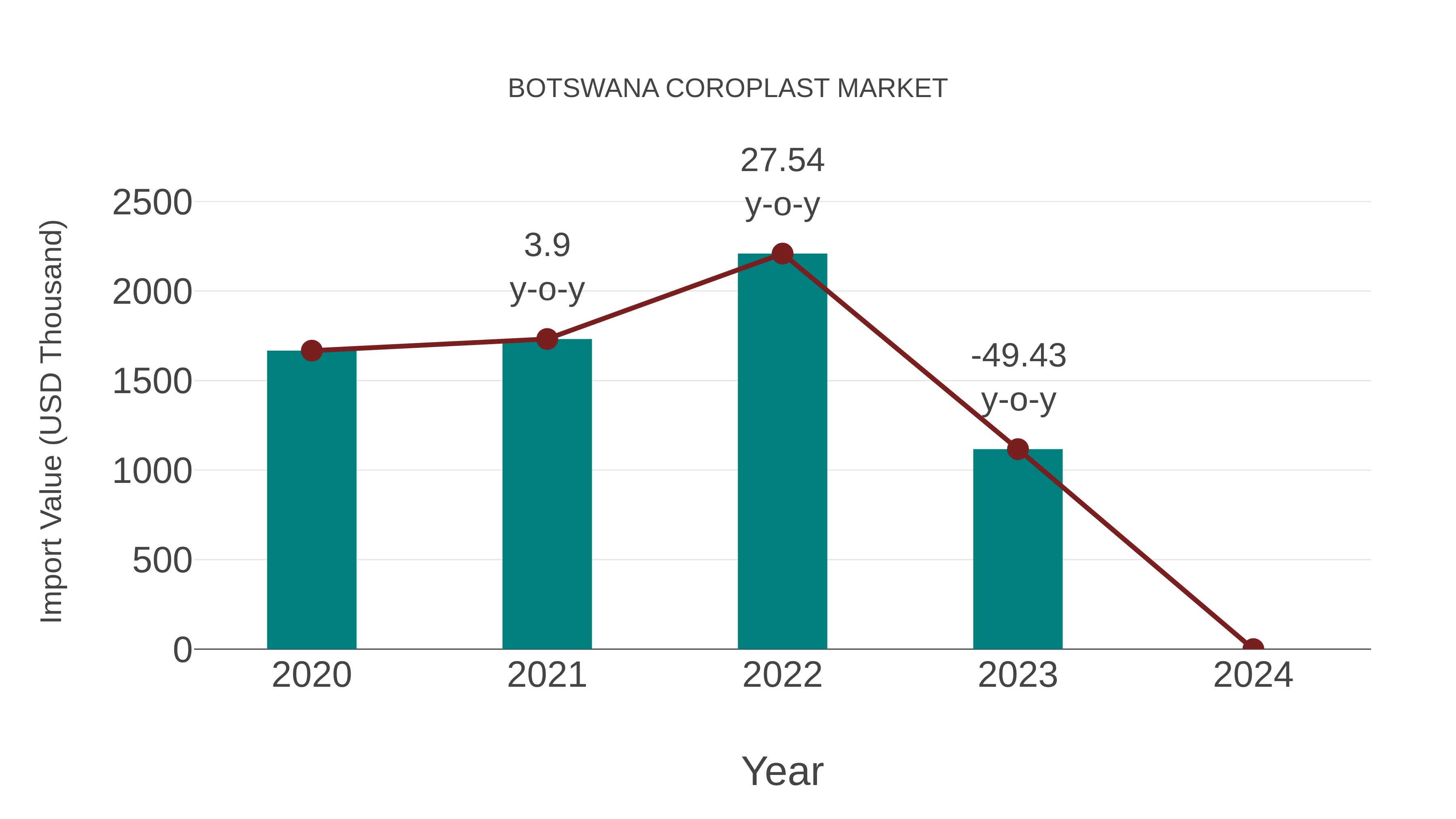 Botswana Coroplast Market: Import Trend Analysis