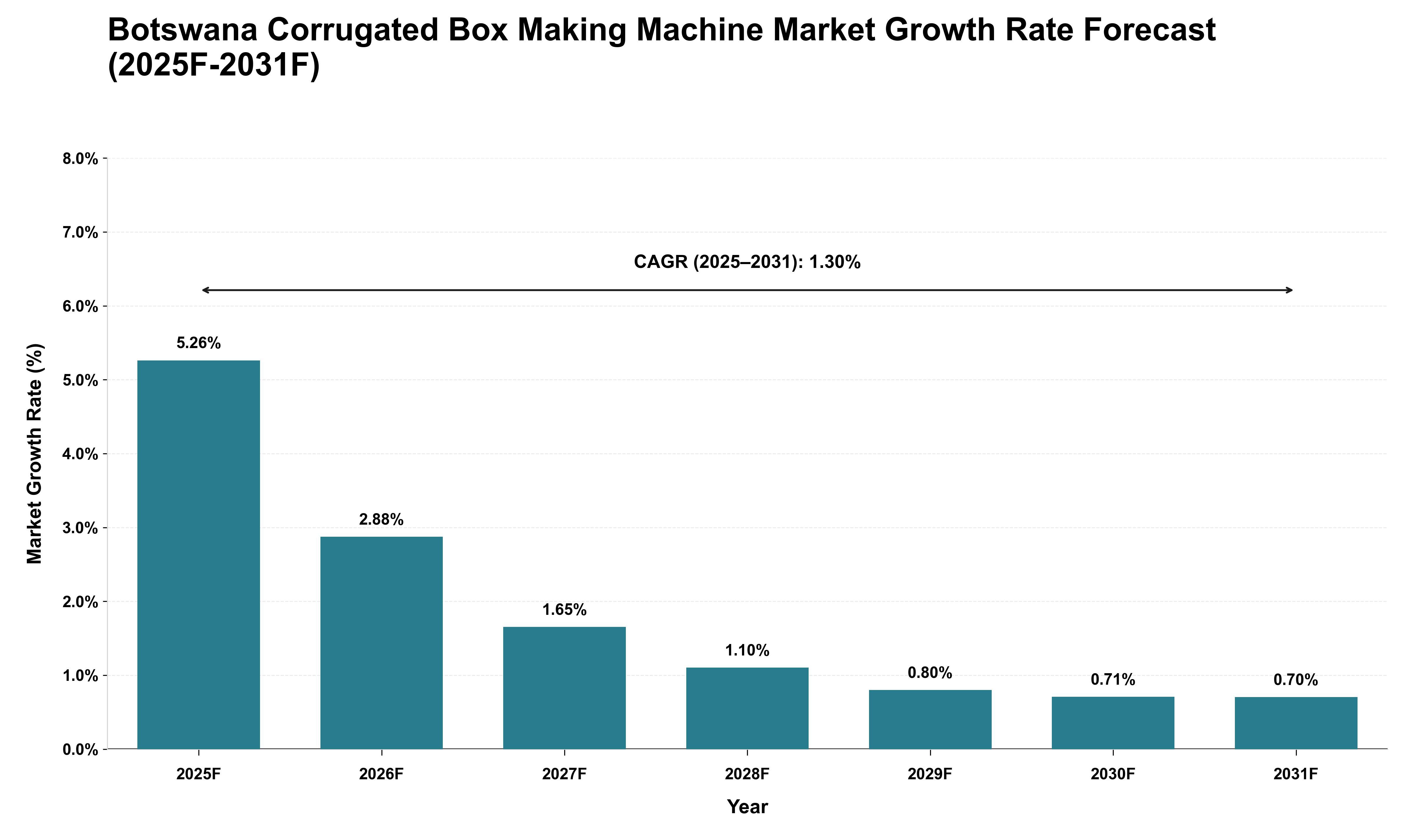 Botswana Corrugated Box Making Machine Market Growth Rate Analysis (2025 - 2031)
