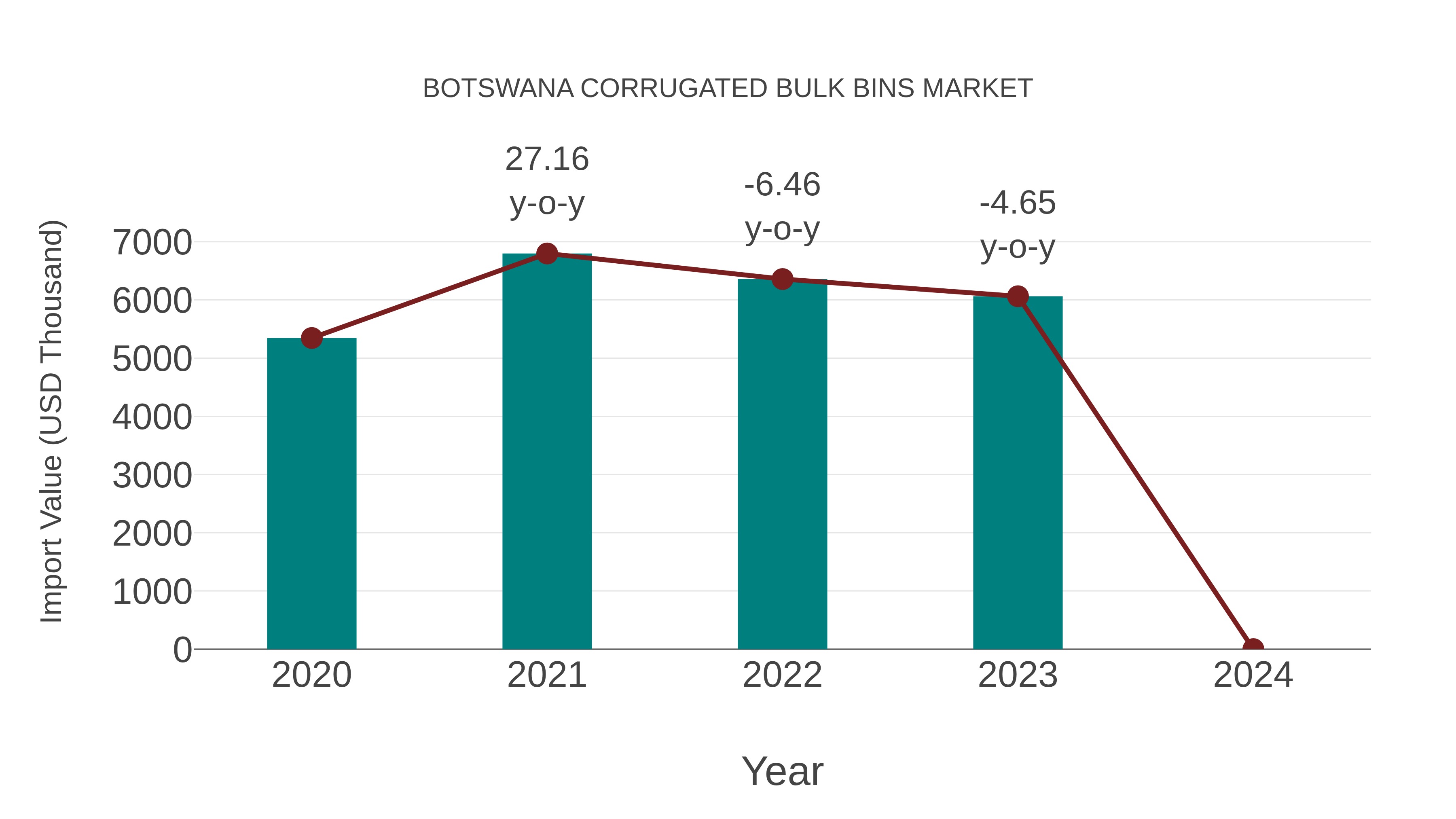 Botswana Corrugated Bulk Bins Market: Import Trend Analysis