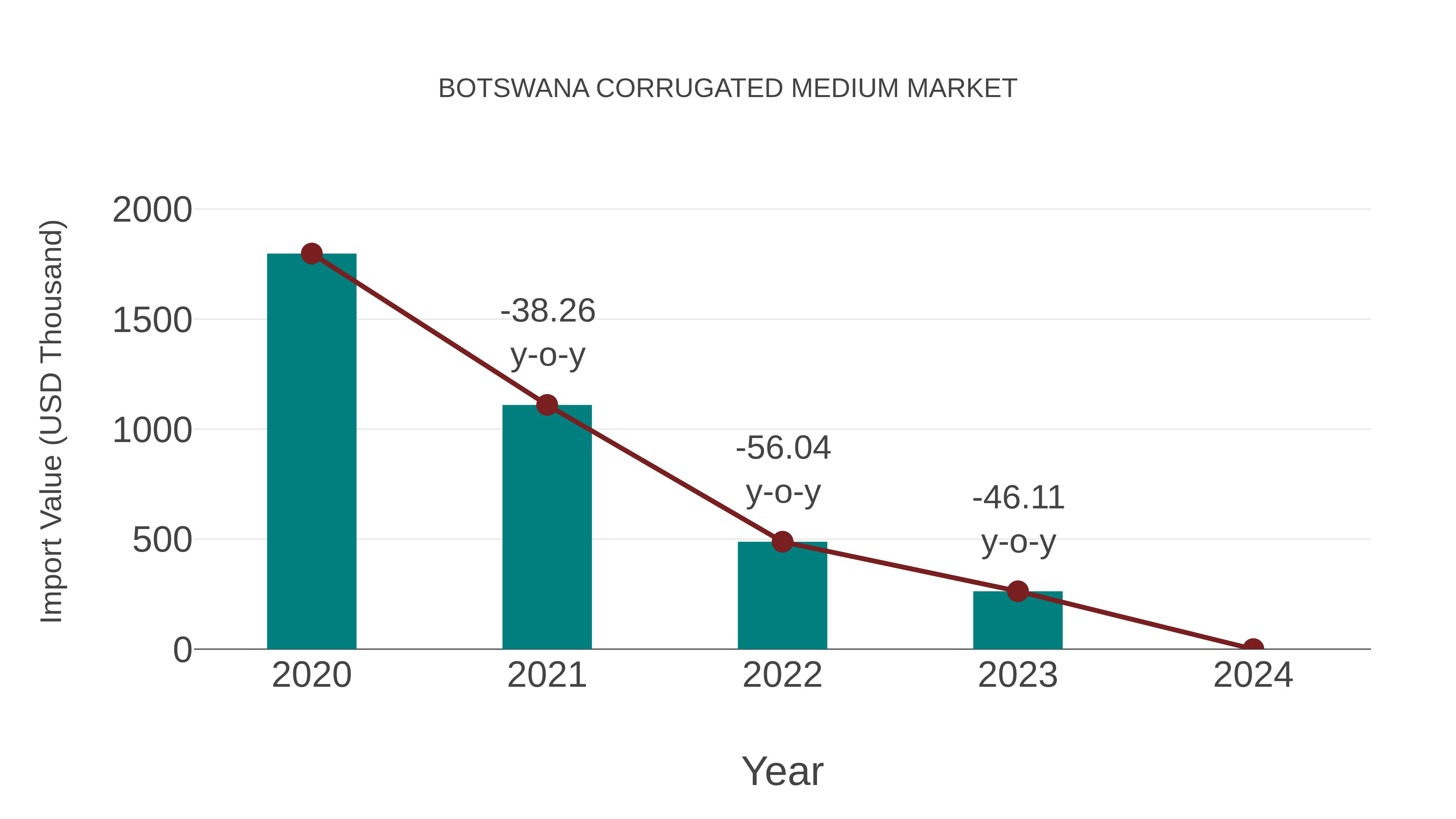  Botswana Corrugated Medium Market: Import Trend Analysis