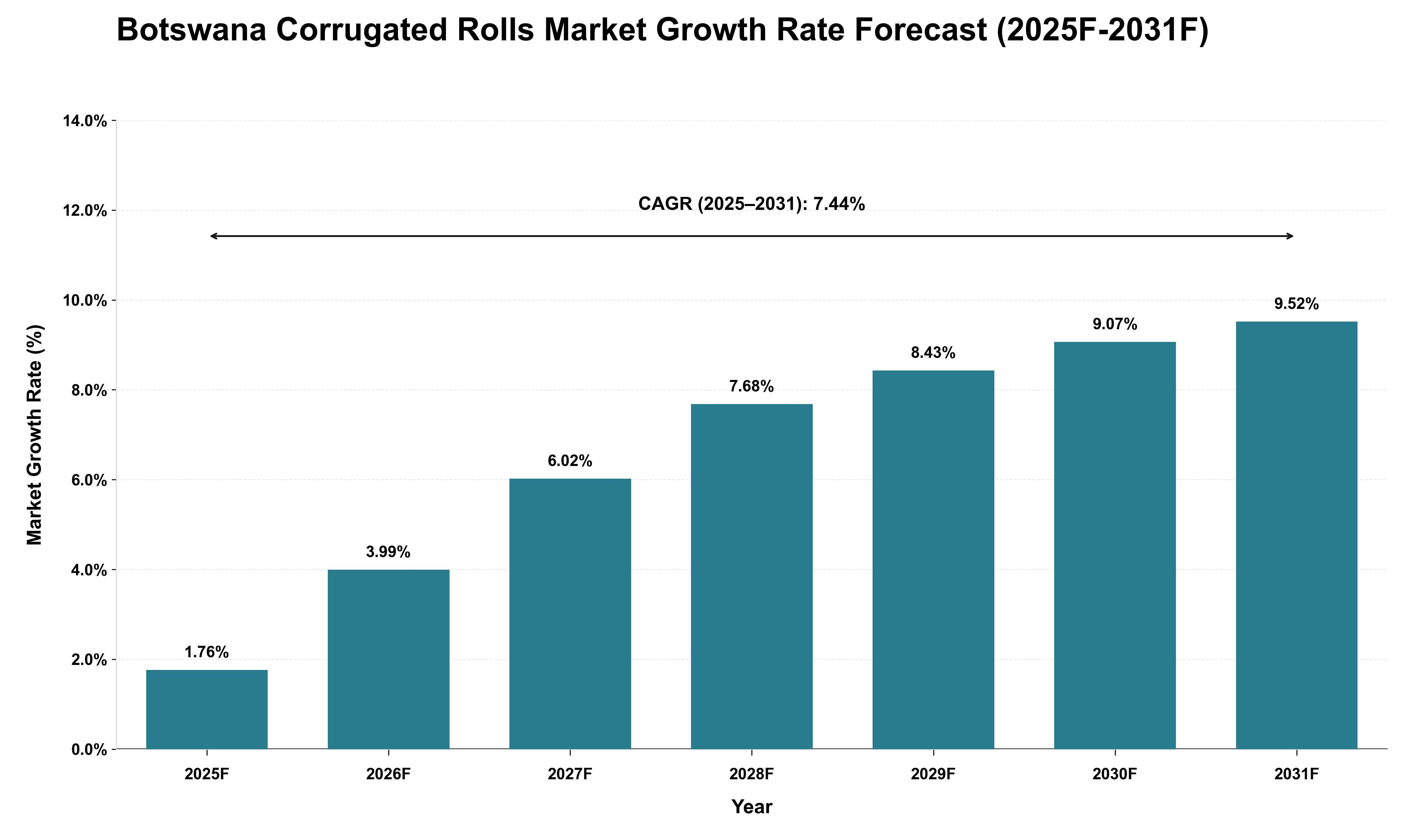 Botswana Corrugated Rolls Market Growth Rate Analysis (2025 - 2031)