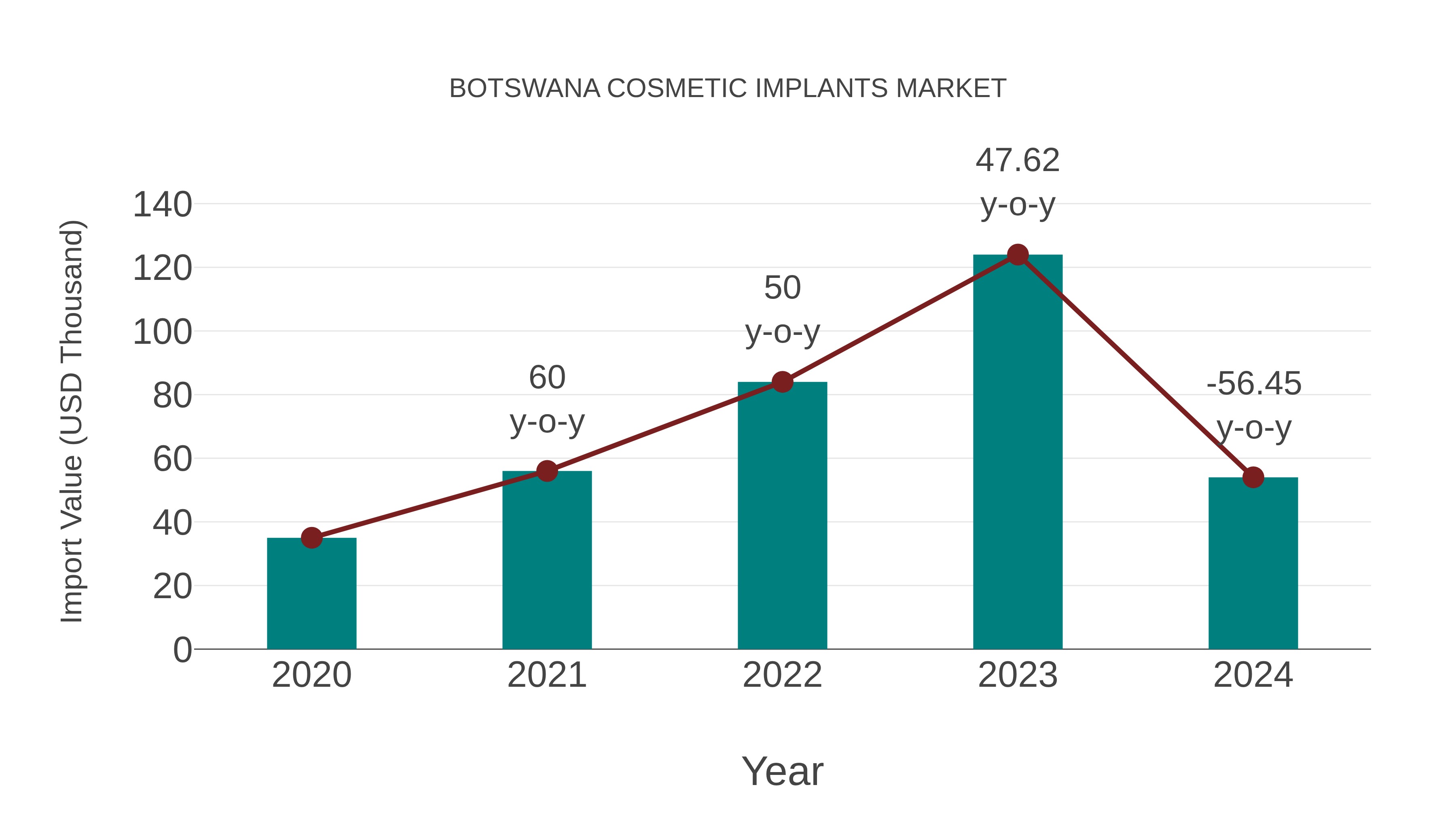  Botswana Cosmetic Implants Market: Import Trend Analysis