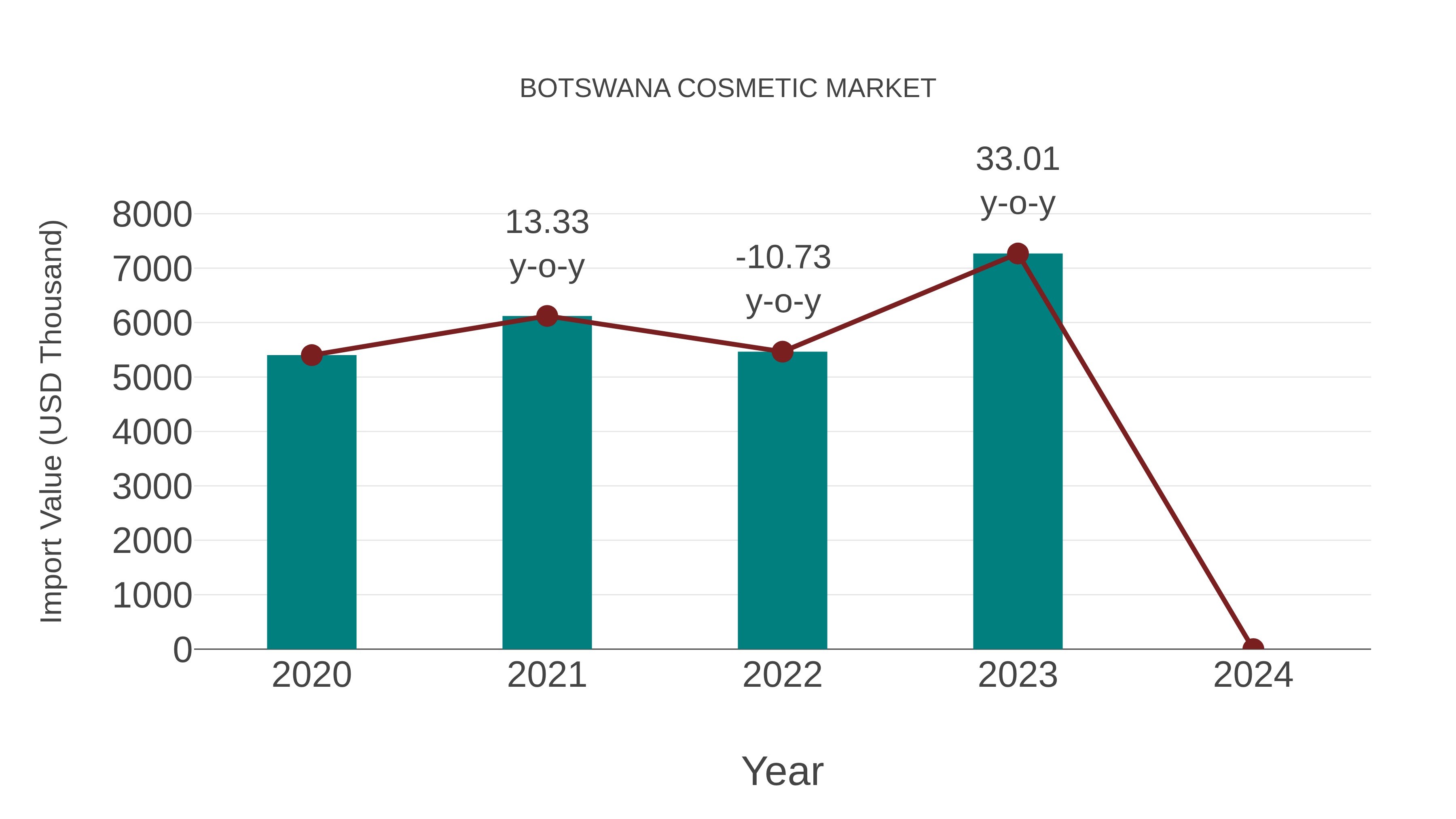  Botswana Cosmetic Market: Import Trend Analysis