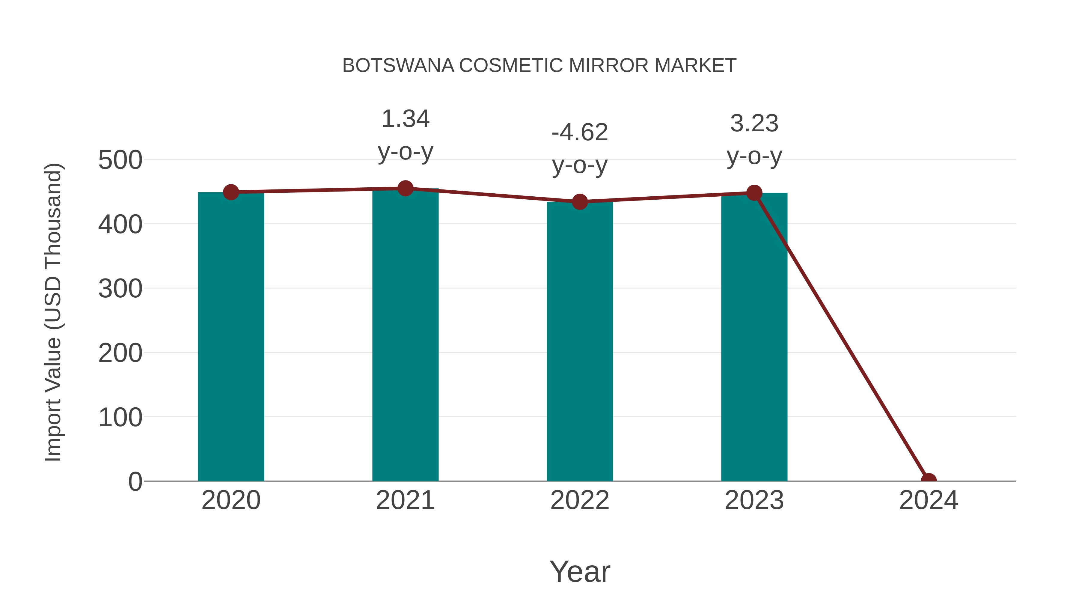 Botswana Cosmetic Mirror Market: Import Trend Analysis