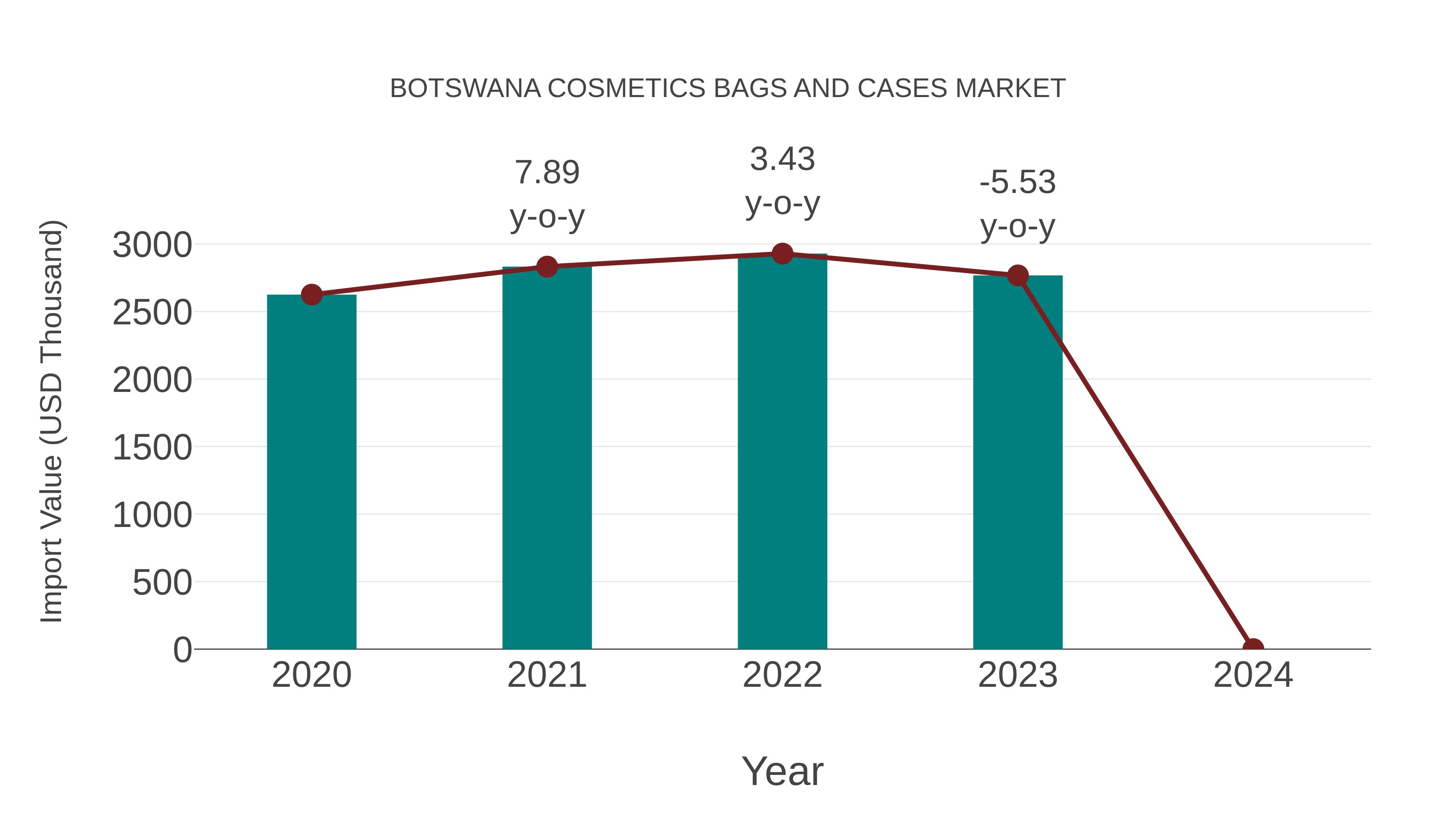  Botswana Cosmetics Bags and Cases Market: Import Trend Analysis