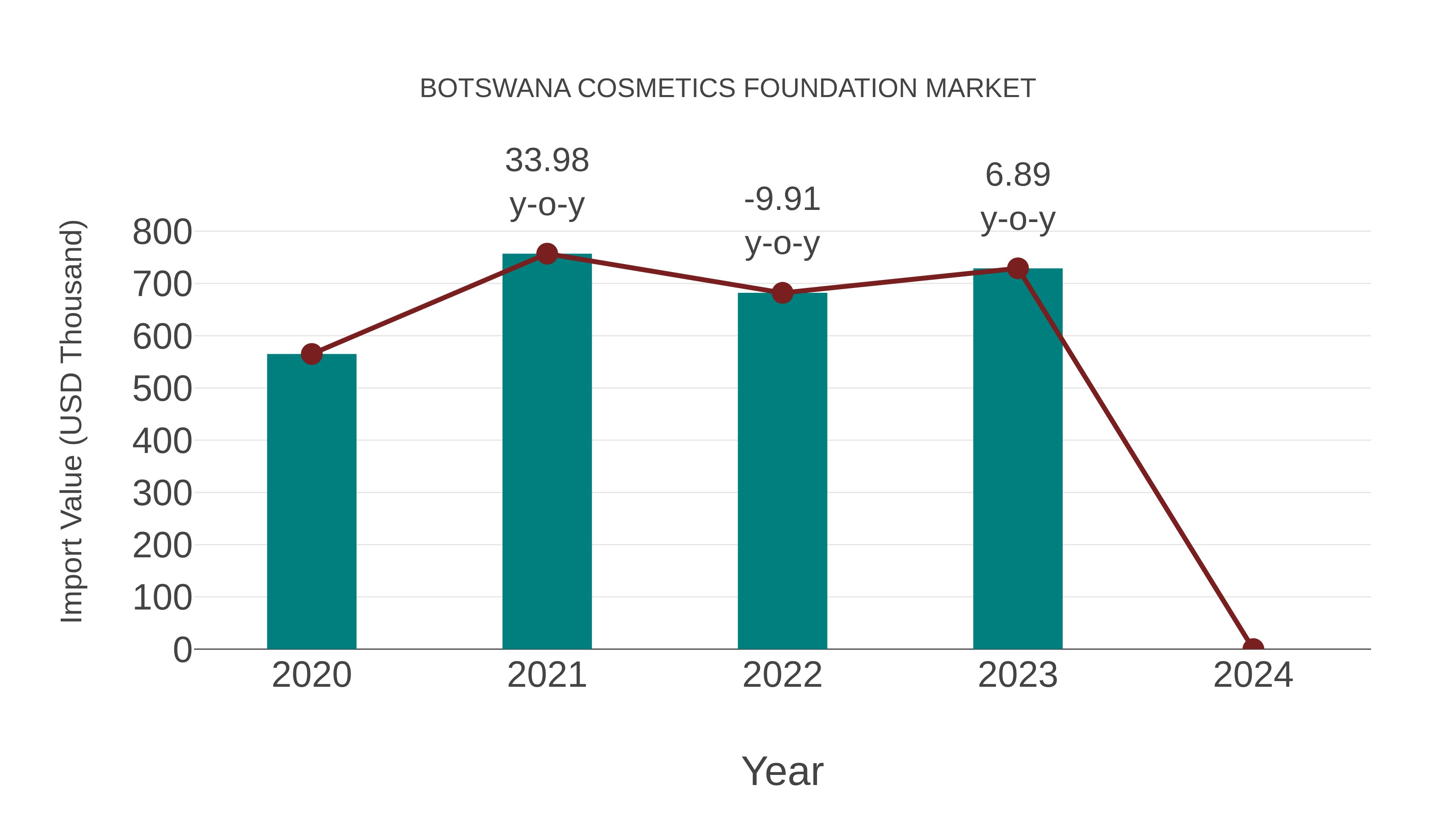 Botswana Cosmetics Foundation Market: Import Trend Analysis