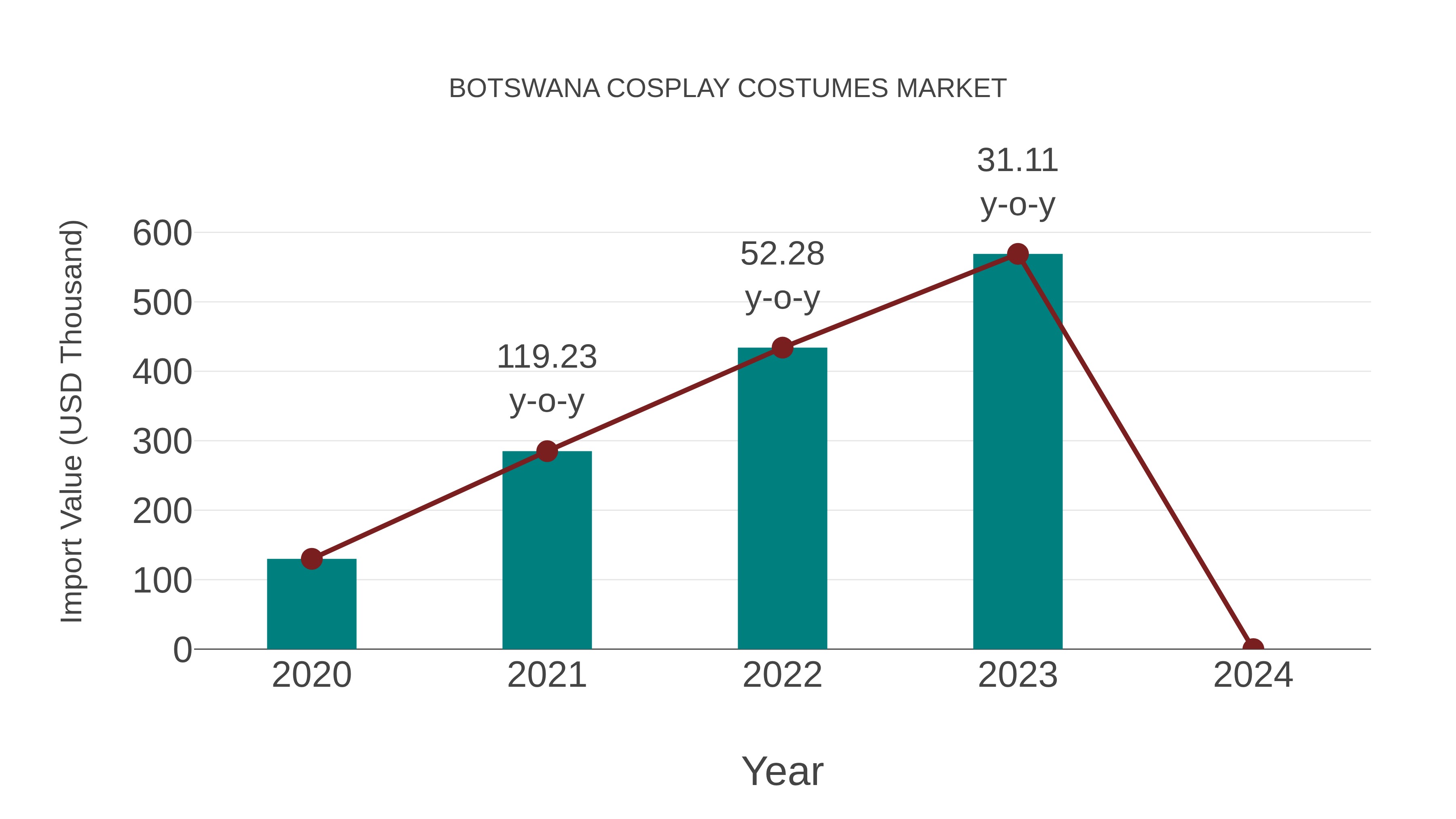  Botswana Cosplay Costumes Market: Import Trend Analysis