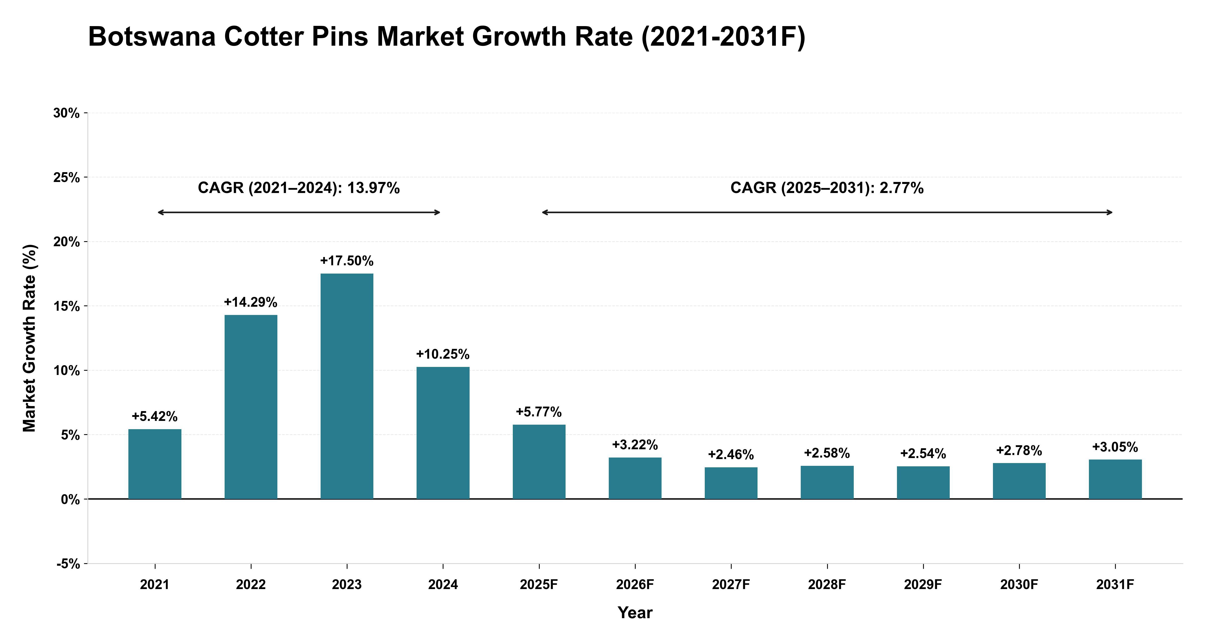 Botswana Cotter Pins Market Year-wise Growth Rate (2021-2031F)