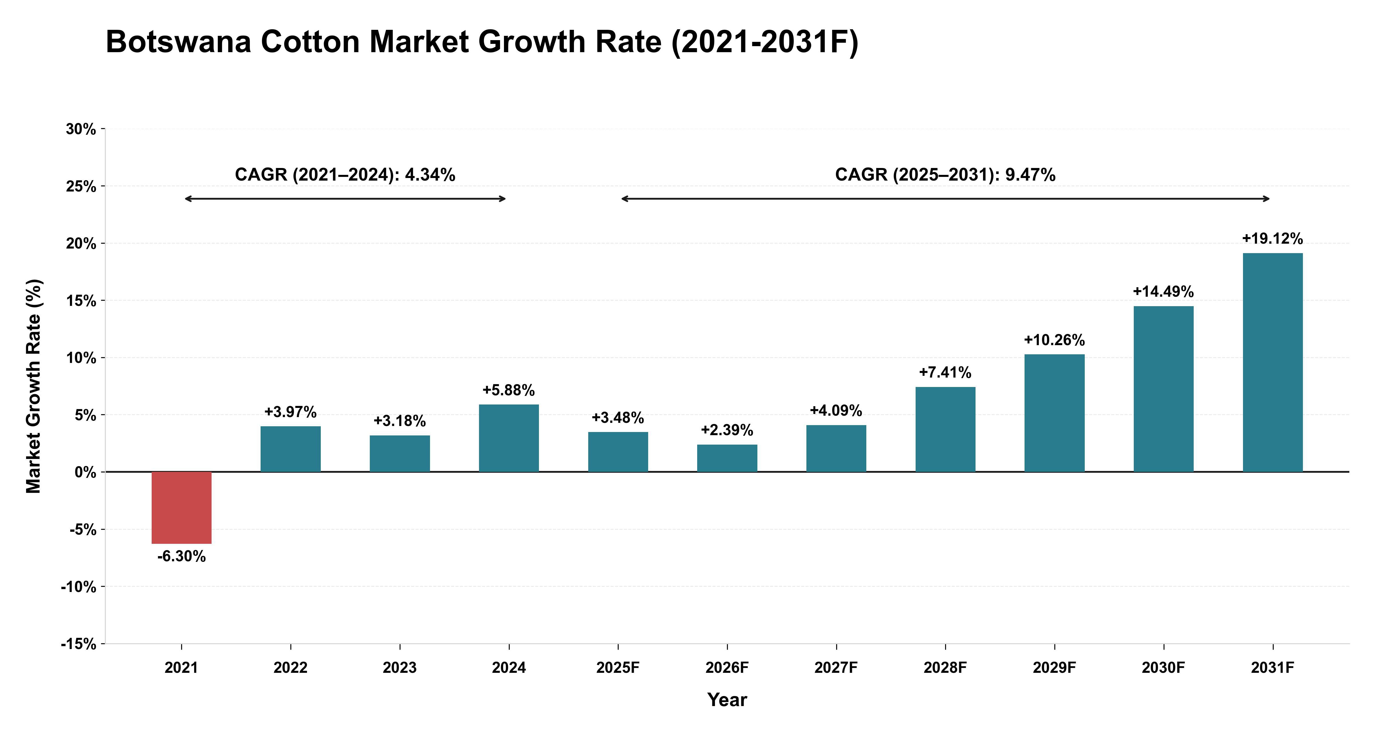 Botswana Cotton Market Year-wise Growth Rate (2021-2031F)