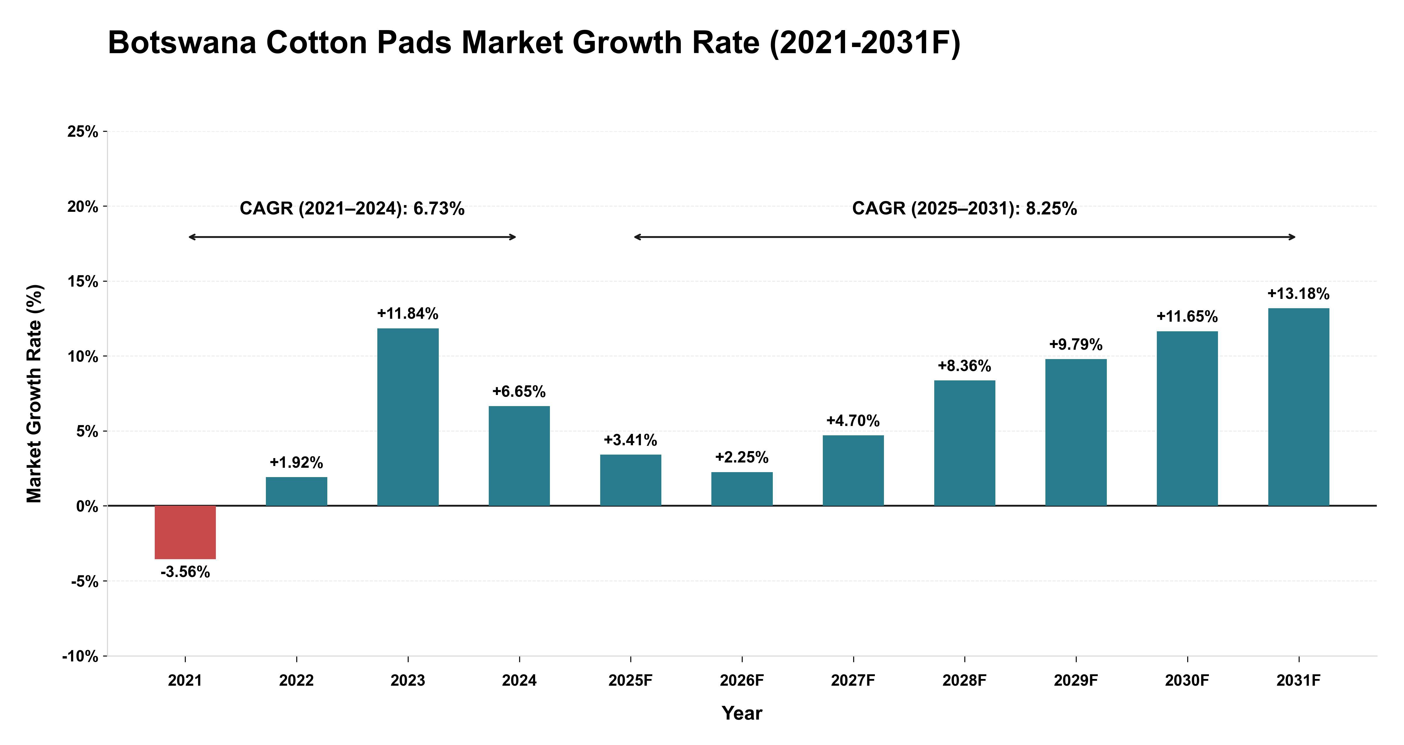 Botswana Cotton Pads Market Year-wise Growth Rate (2021-2031F)