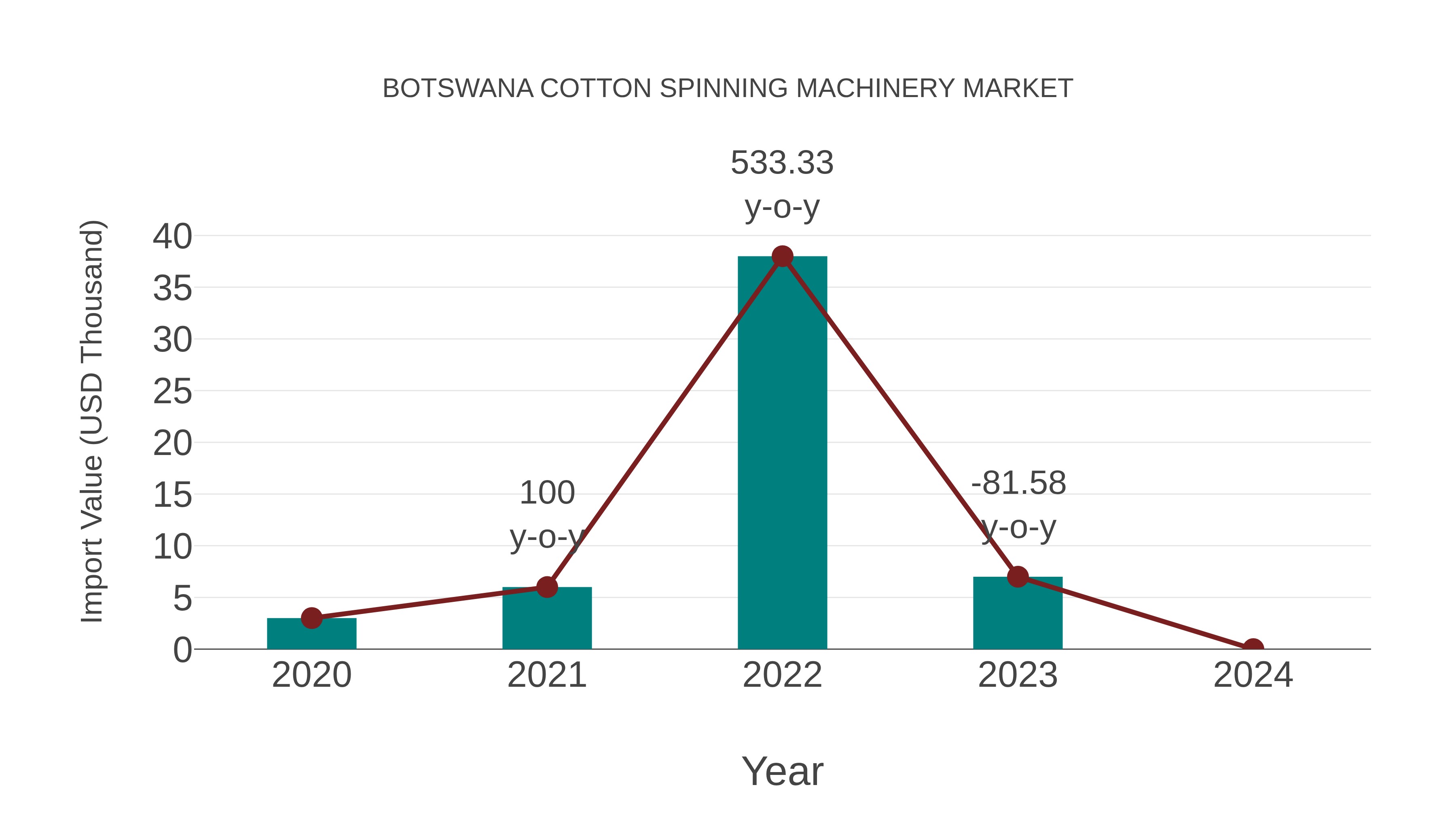  Botswana Cotton Spinning Machinery Market: Import Trend Analysis