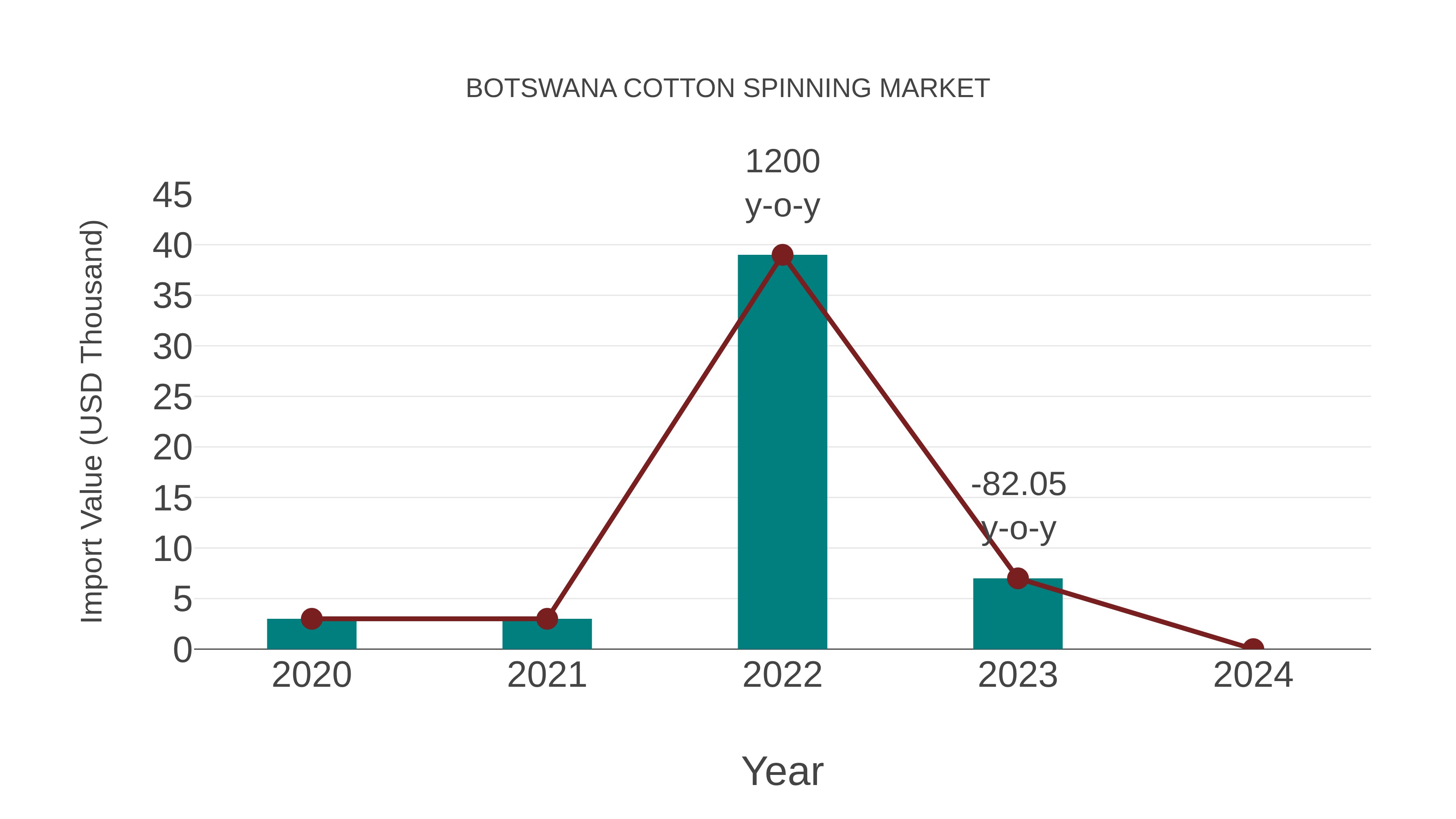 Botswana Cotton Spinning Market: Import Trend Analysis