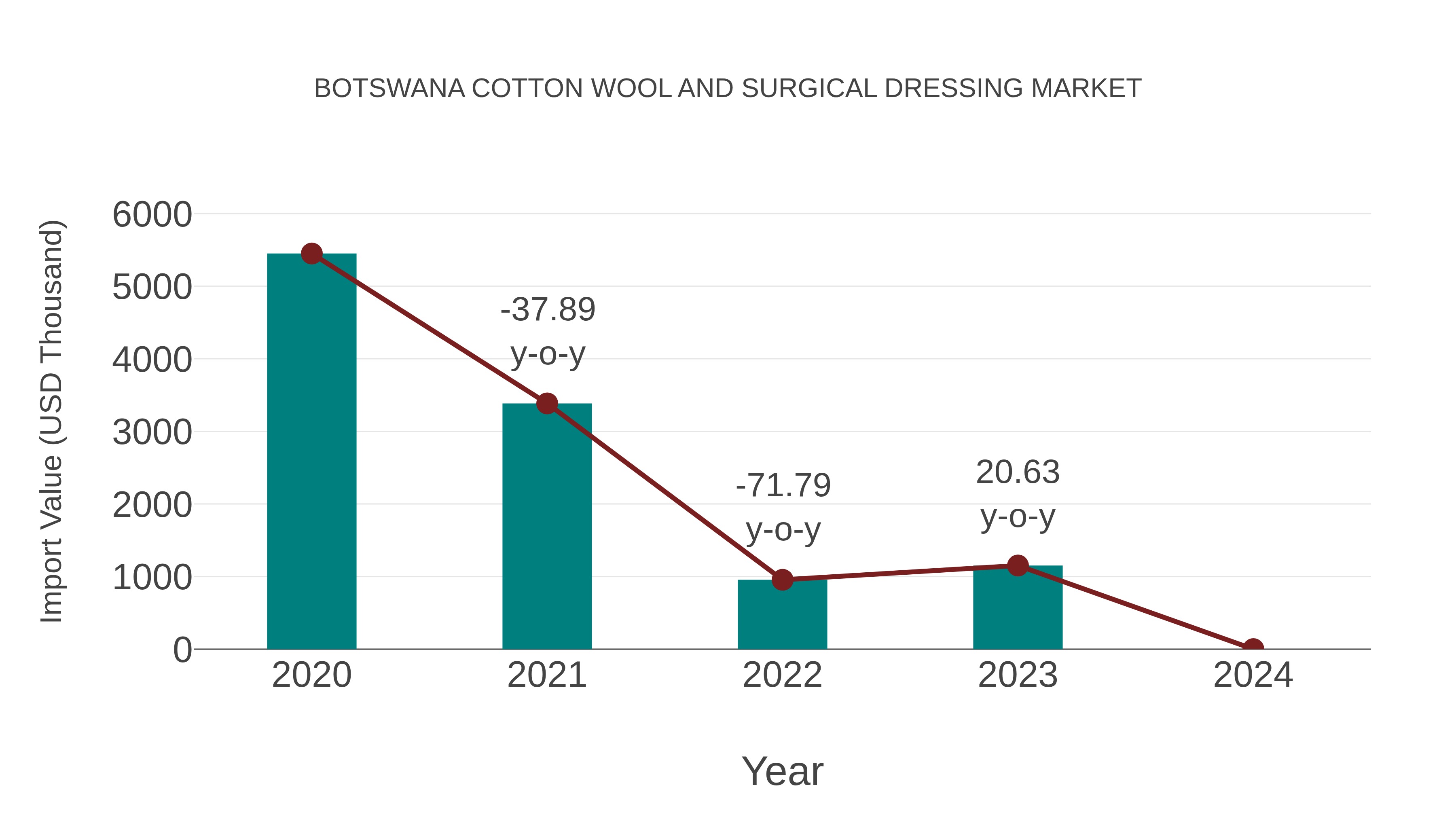 Botswana Cotton Wool and Surgical Dressing Market: Import Trend Analysis