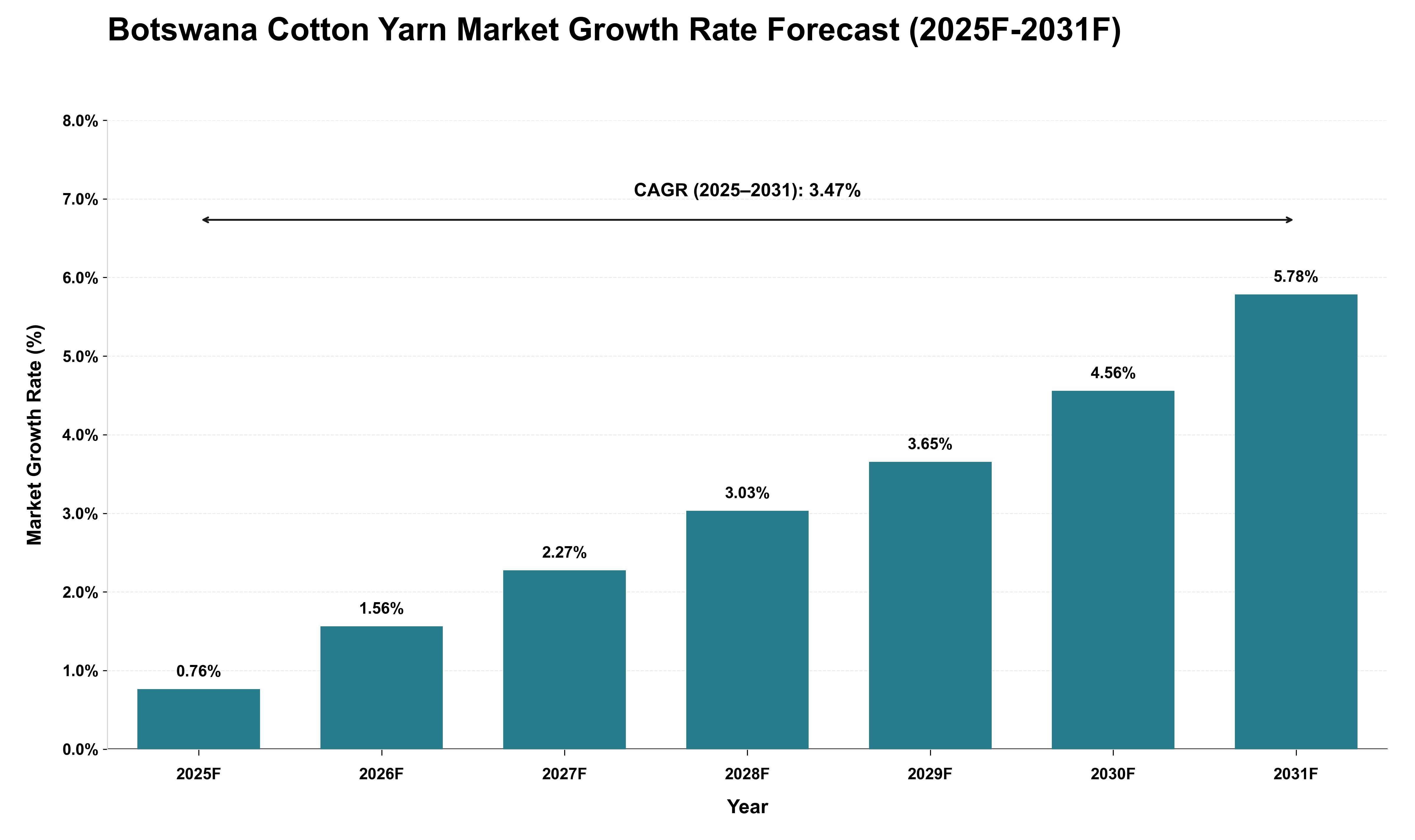 Botswana Cotton Yarn Market Growth Rate Analysis (2025 - 2031)