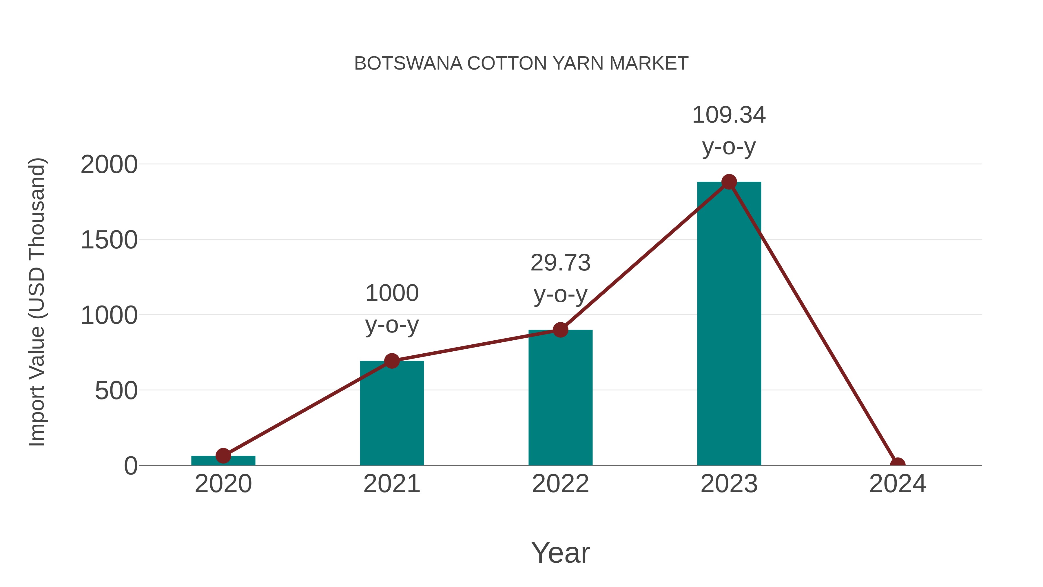 Botswana Cotton Yarn Market: Import Trend Analysis