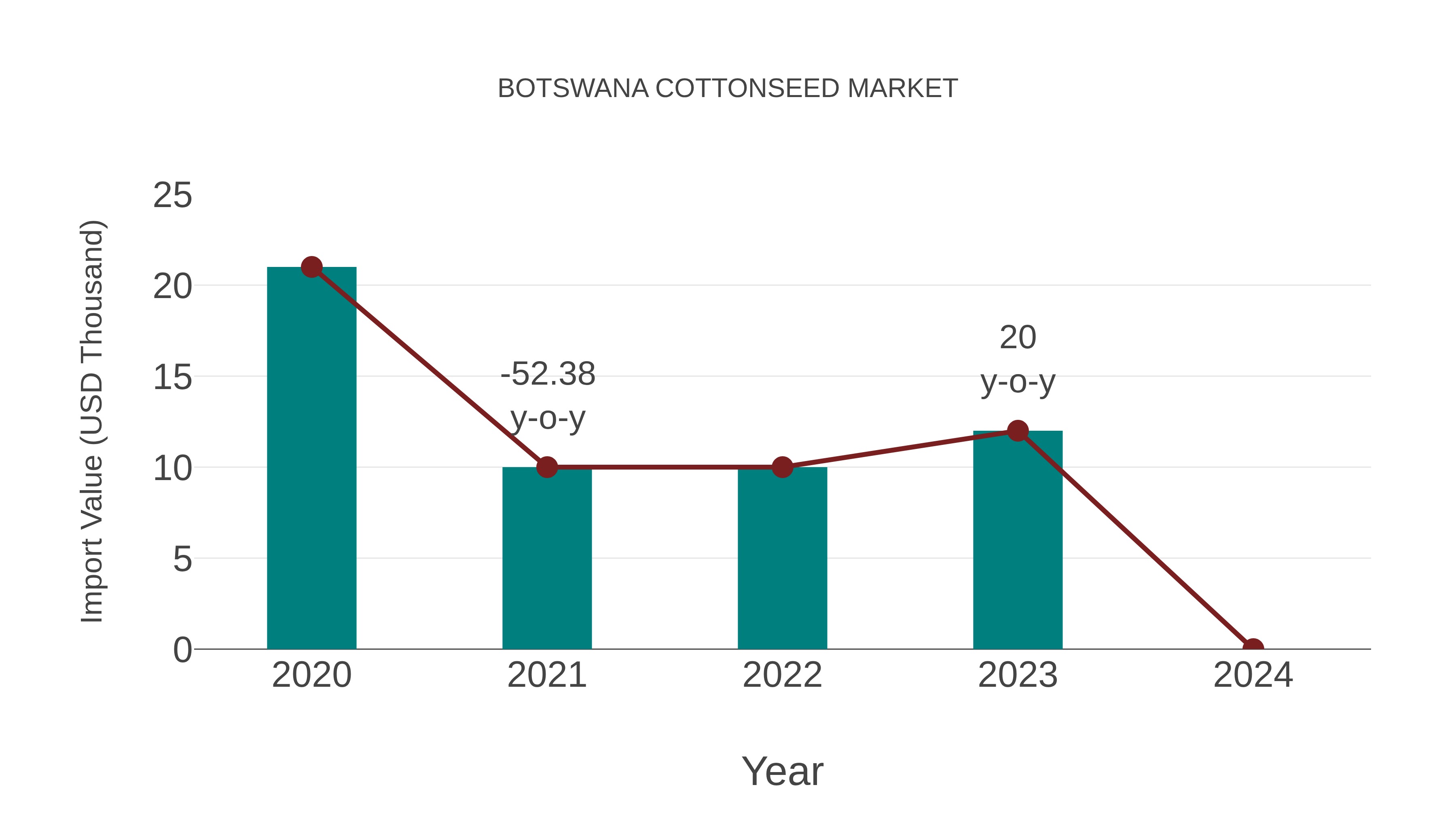  Botswana Cottonseed Market: Import Trend Analysis