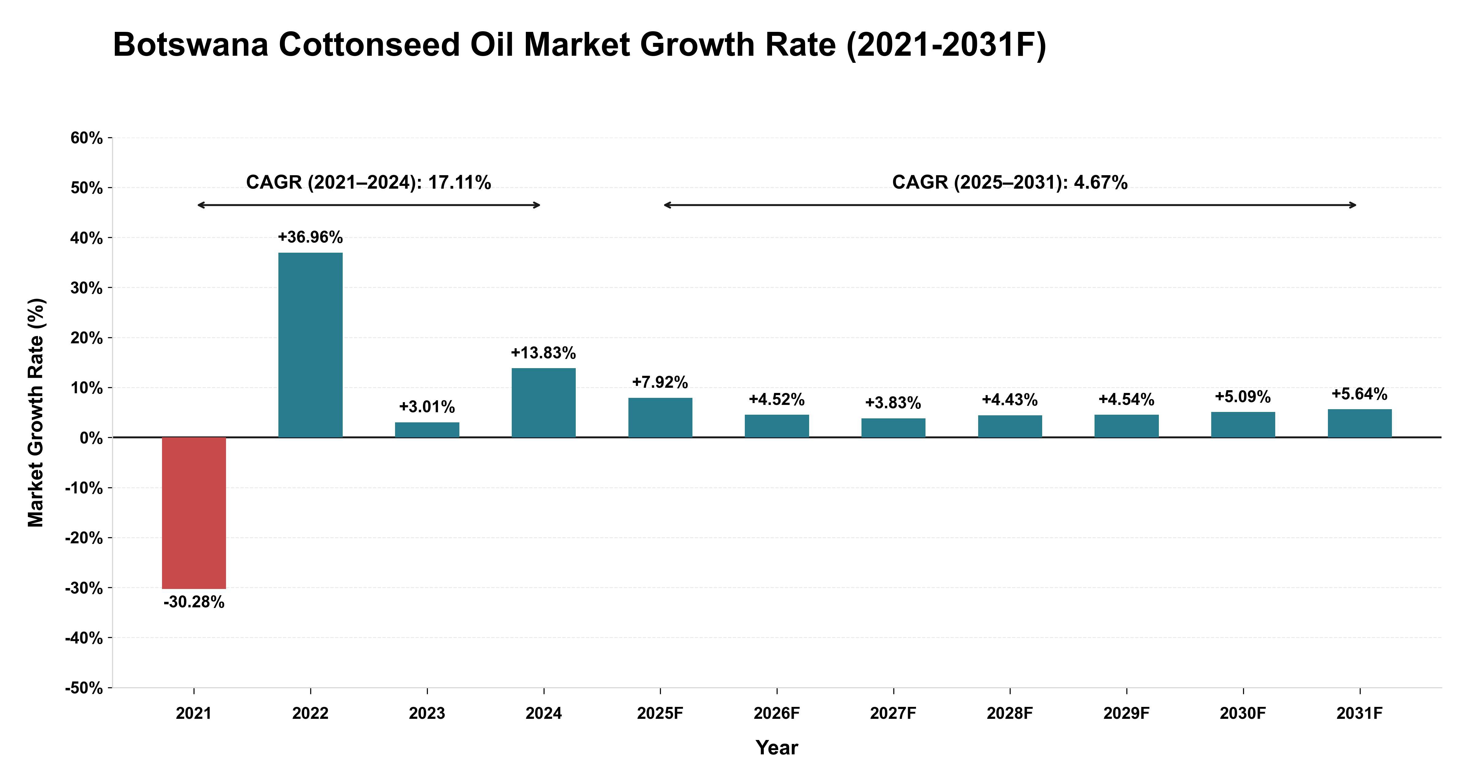 Botswana Cottonseed Oil Market Year-wise Growth Rate (2021-2031F)