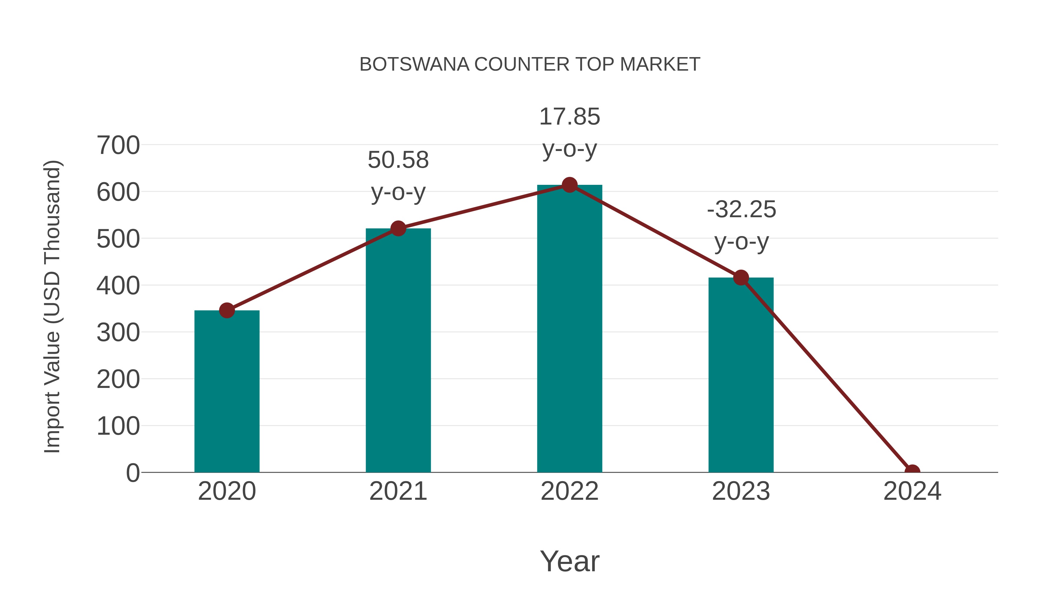  Botswana Counter Top Market: Import Trend Analysis