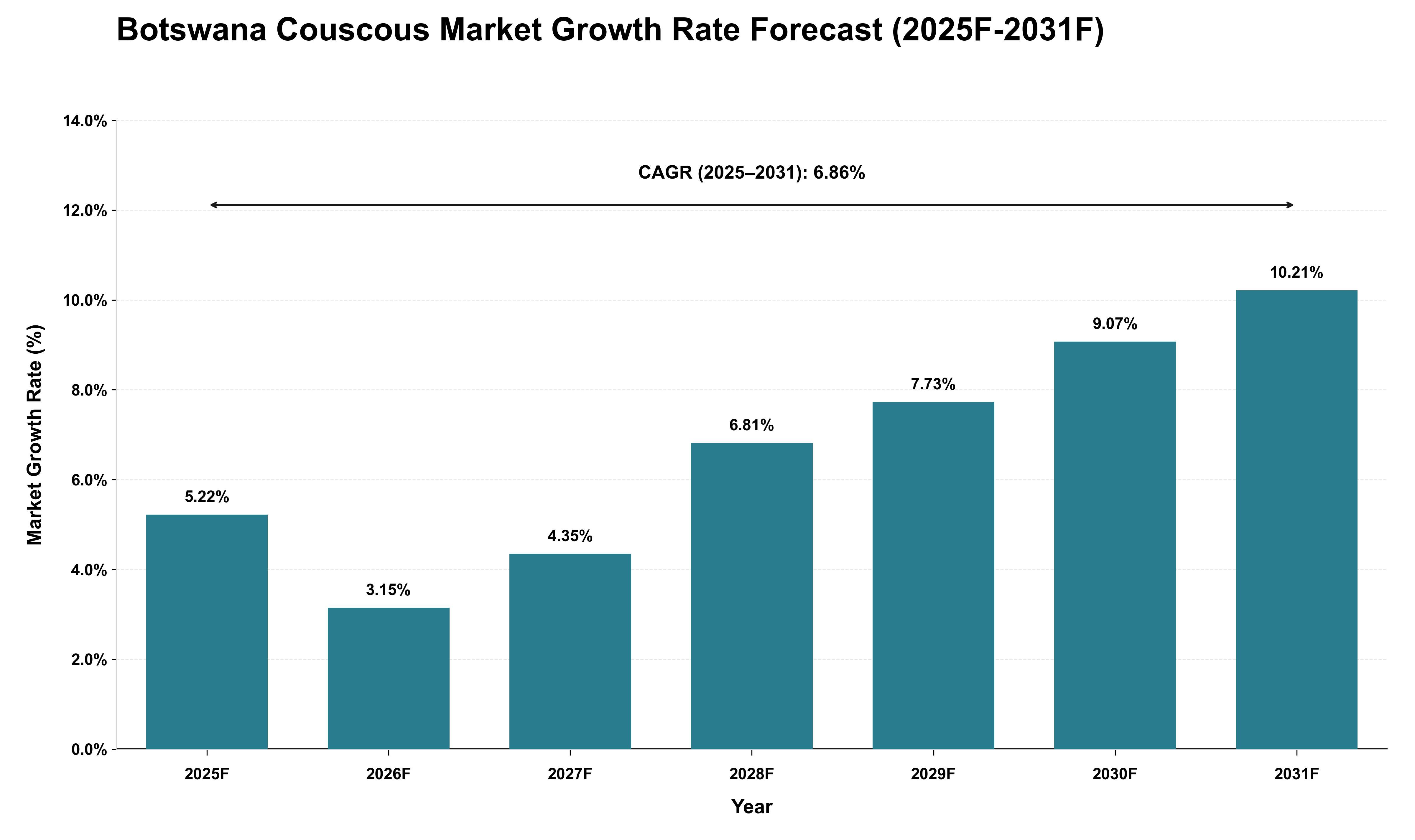 Botswana Couscous Market Growth Rate Analysis (2025 - 2031)
