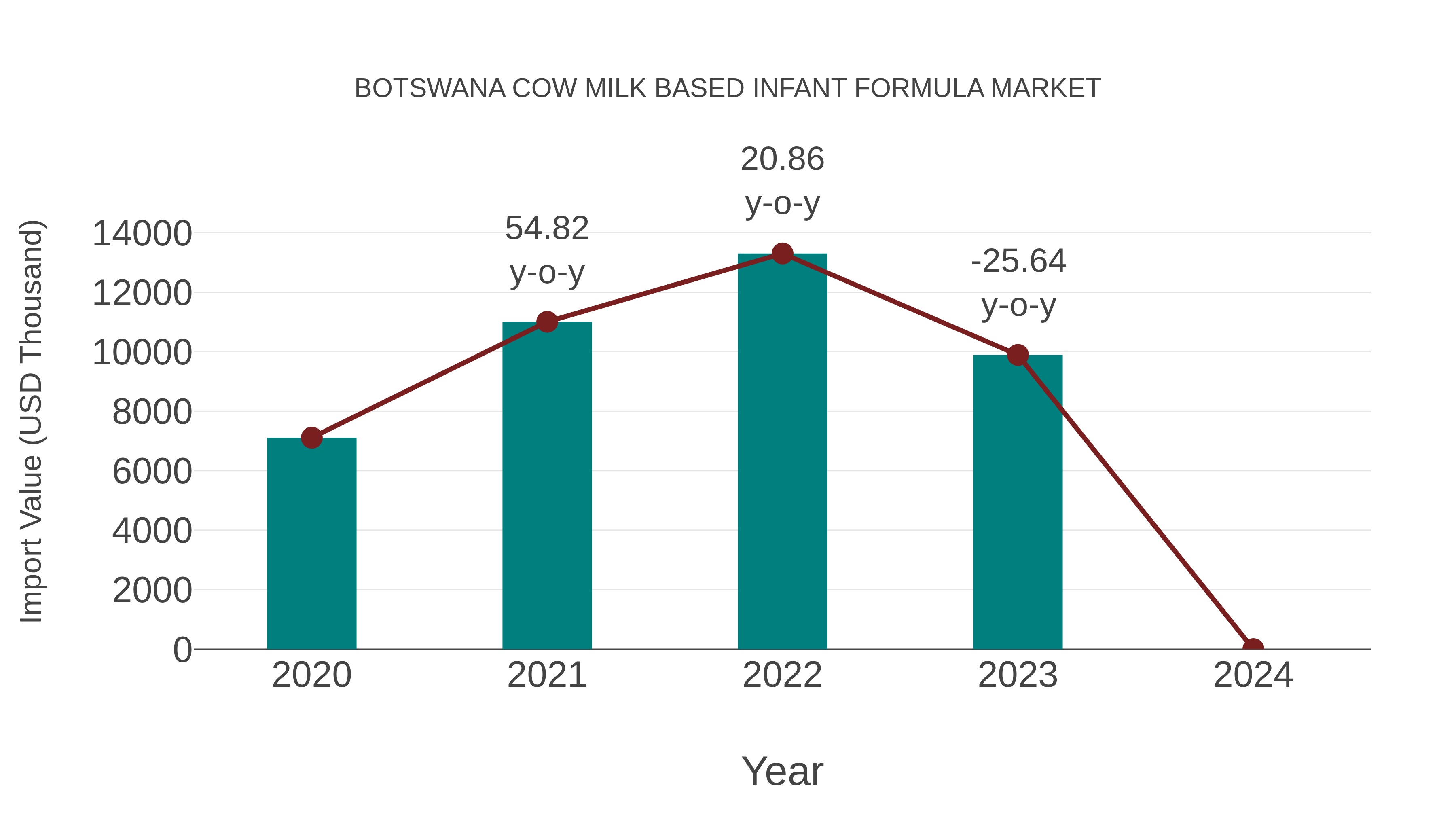  Botswana Cow Milk Based Infant Formula Market: Import Trend Analysis