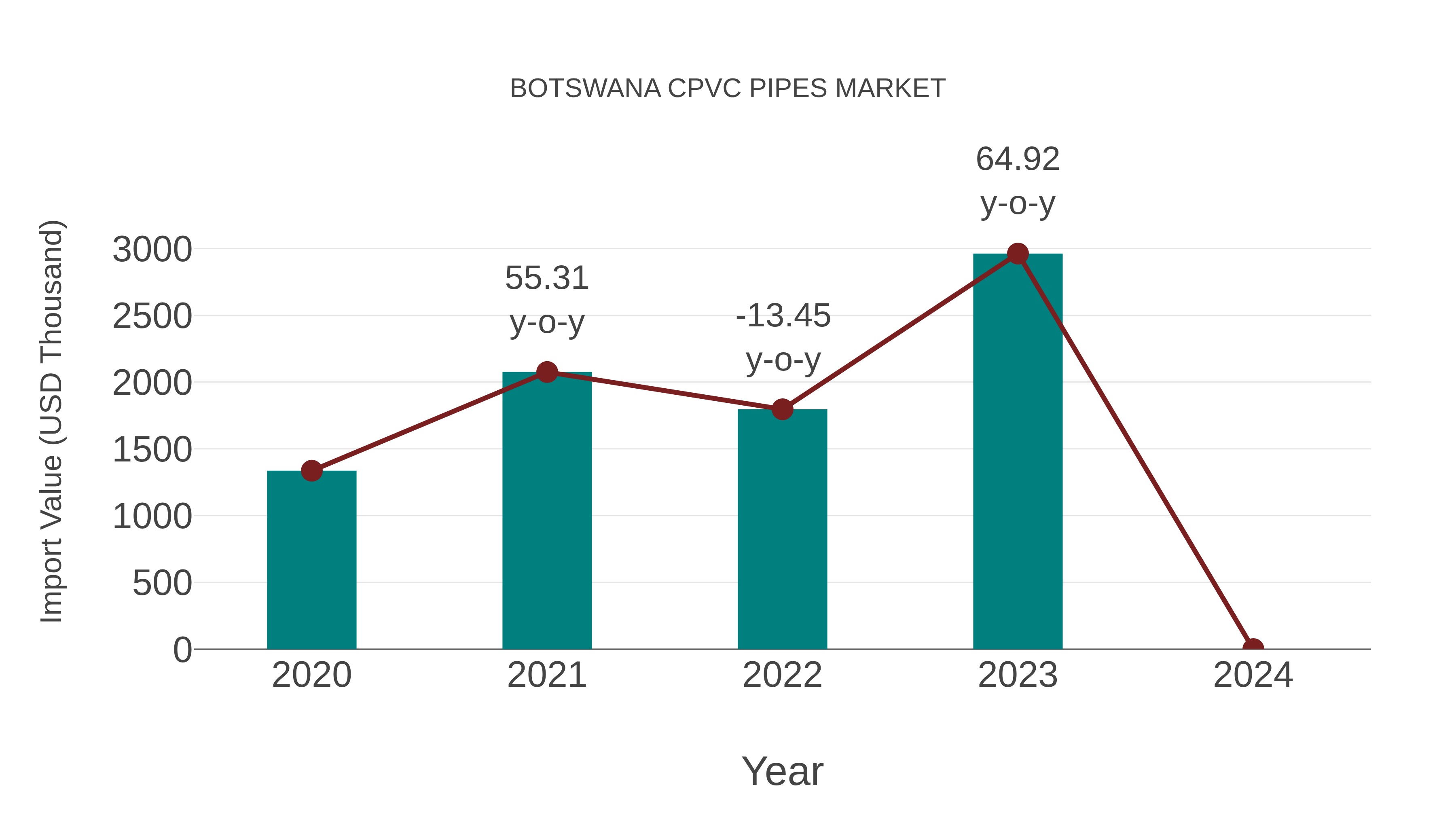 Botswana Cpvc Pipes Market: Import Trend Analysis