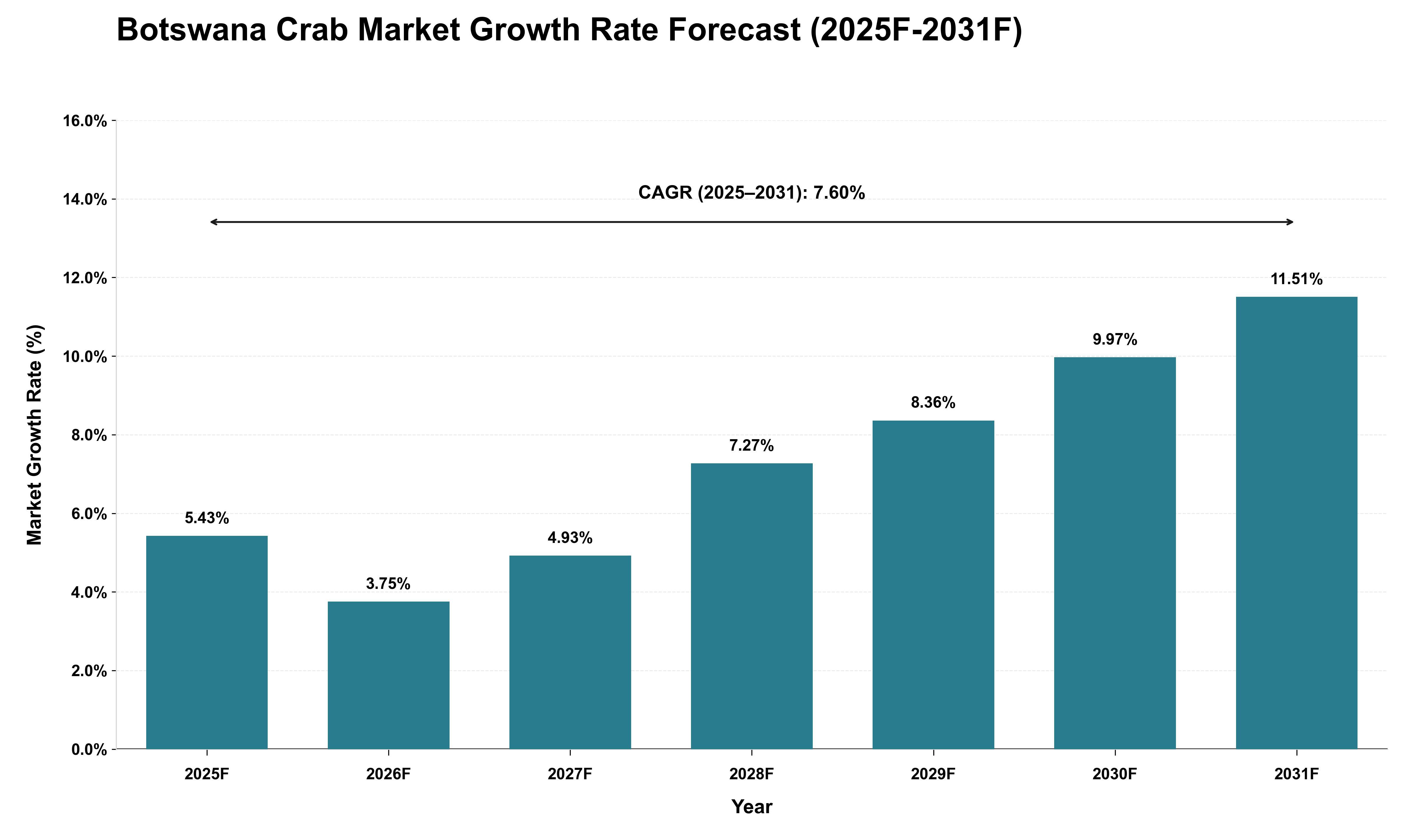 Botswana Crab Market Growth Rate Analysis (2025 - 2031)