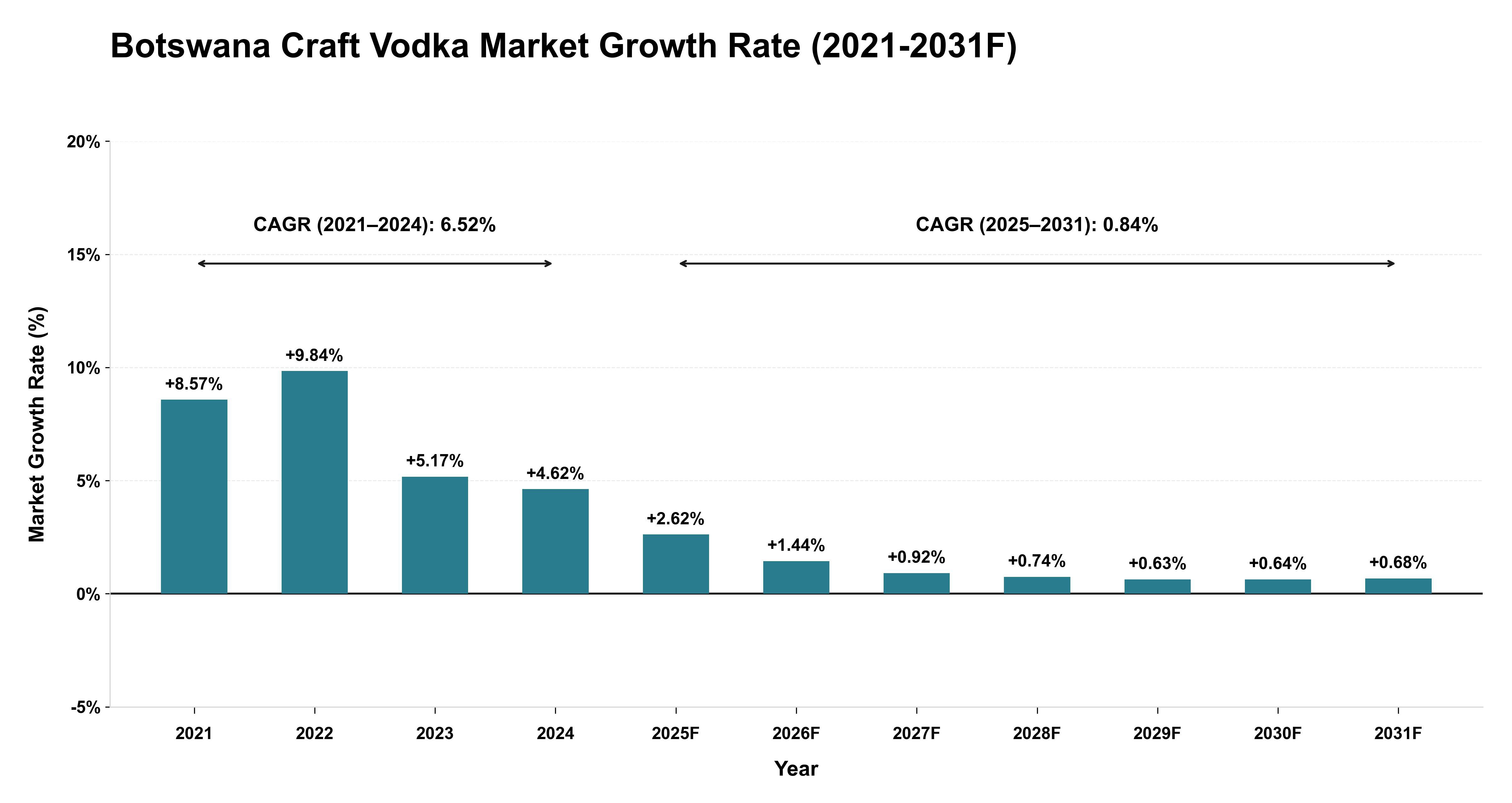 Botswana Craft Vodka Market Year-wise Growth Rate (2021-2031F)