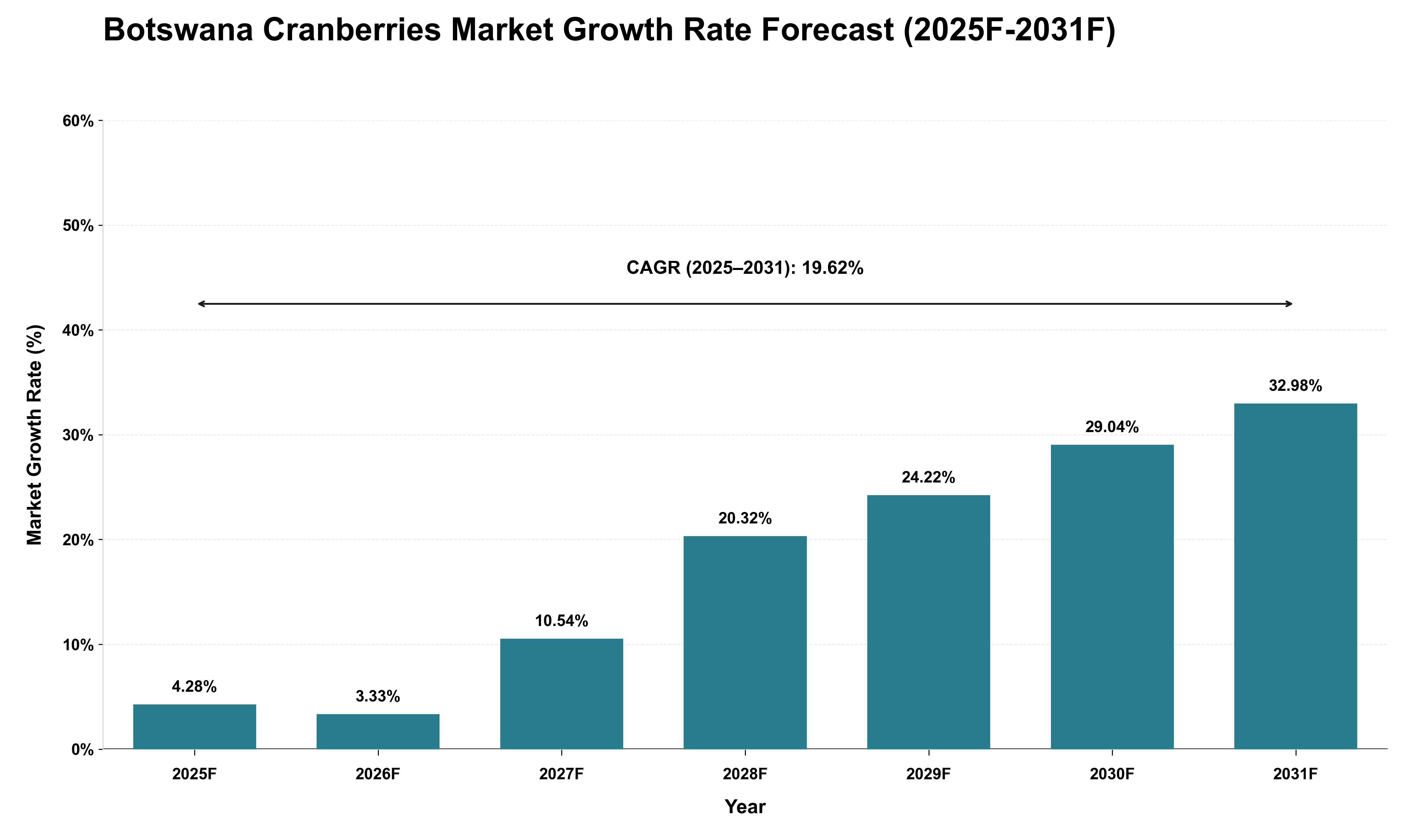 Botswana Cranberries Market Growth Rate Analysis (2025 - 2031)