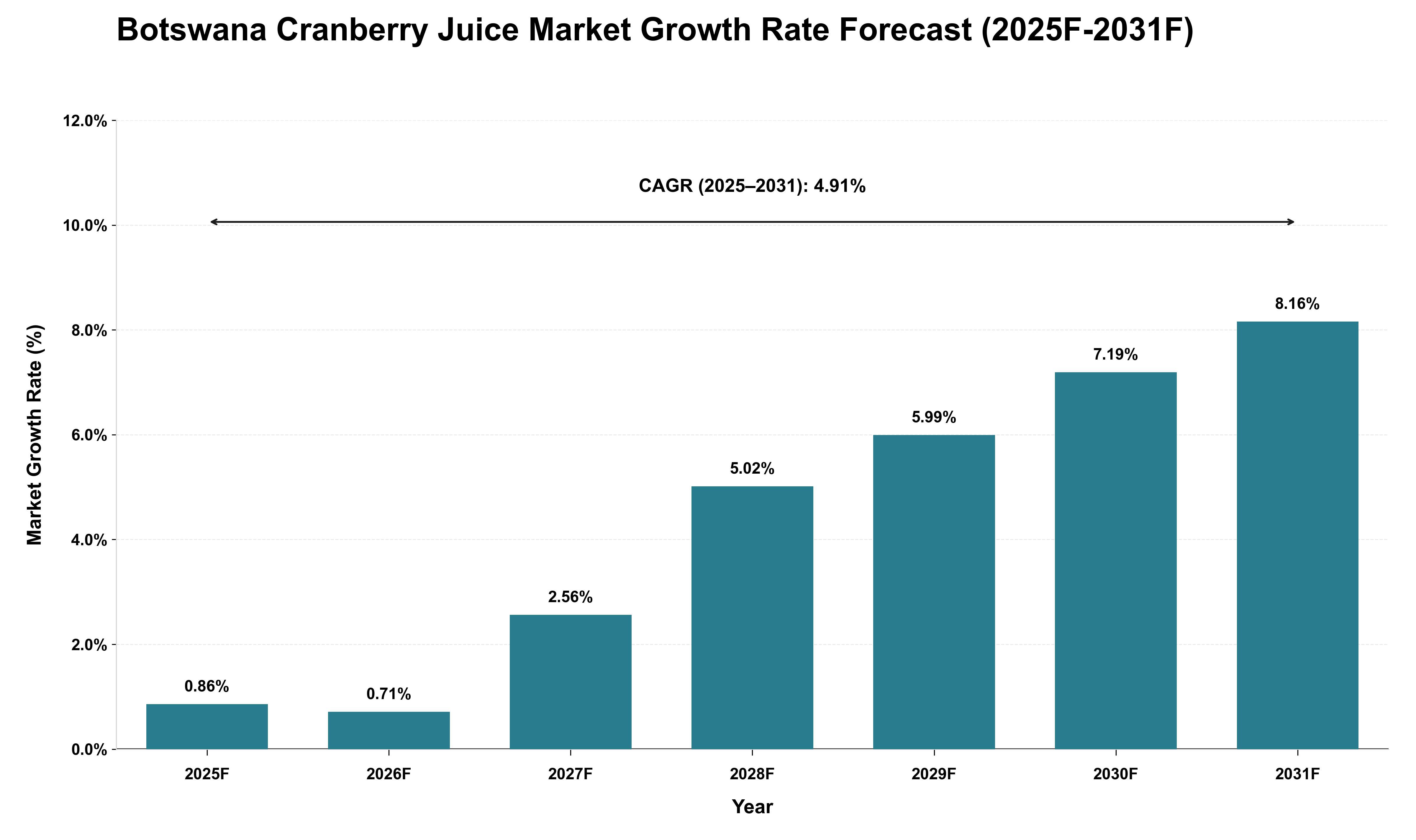 Botswana Cranberry Juice Market Growth Rate Analysis (2025 - 2031)