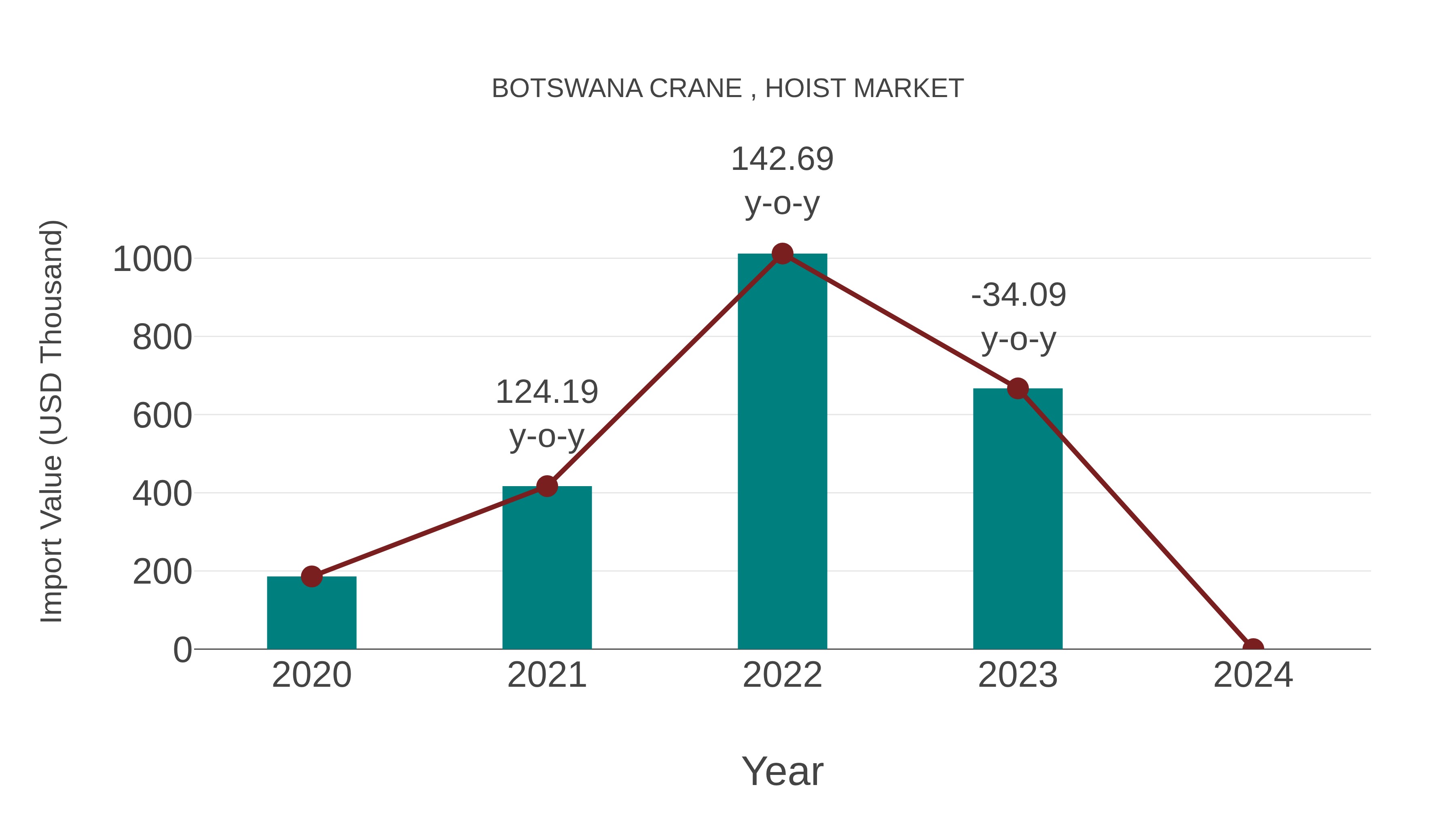  Botswana Crane , Hoist Market: Import Trend Analysis