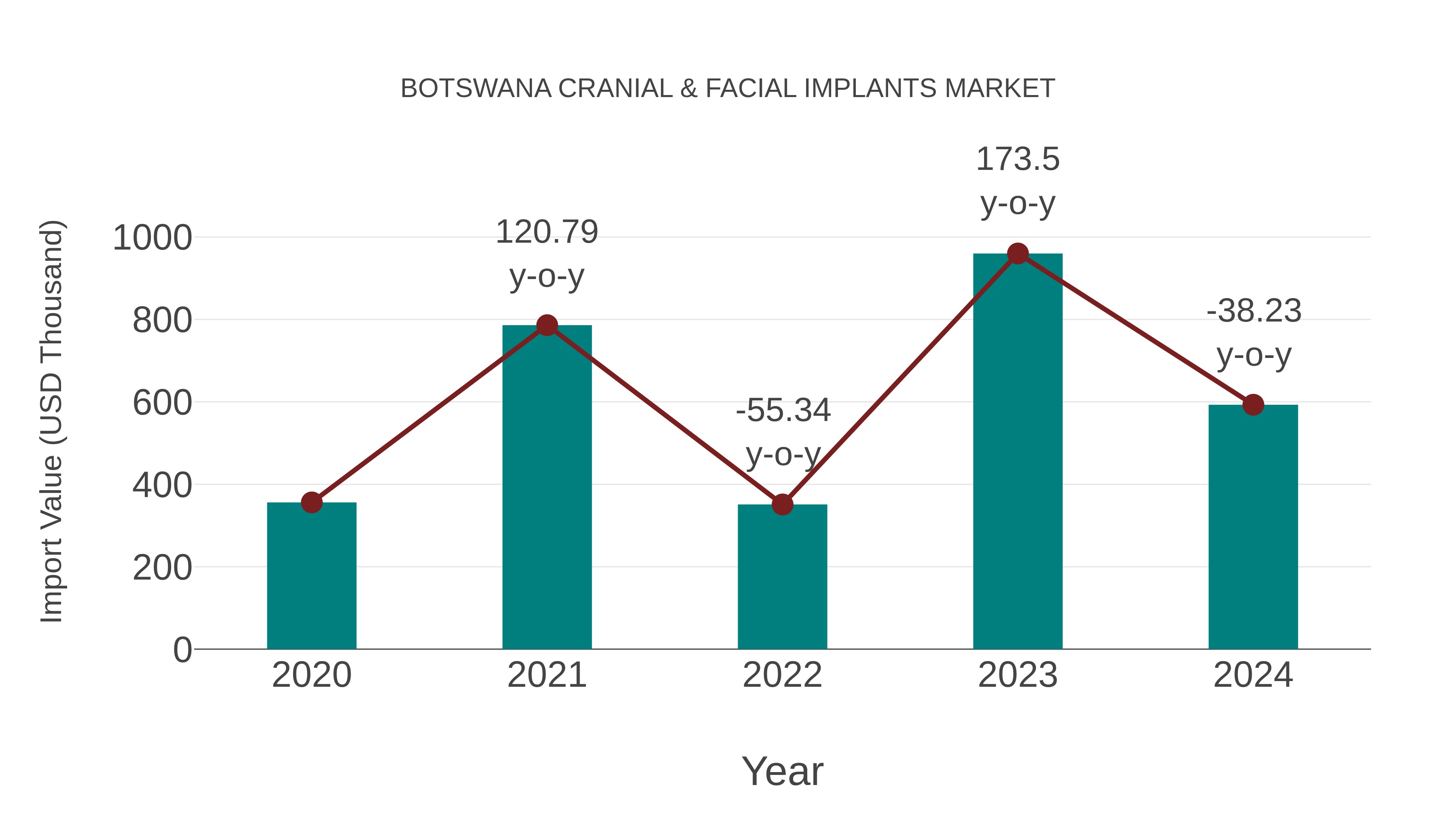 Botswana Cranial & Facial Implants Market: Import Trend Analysis