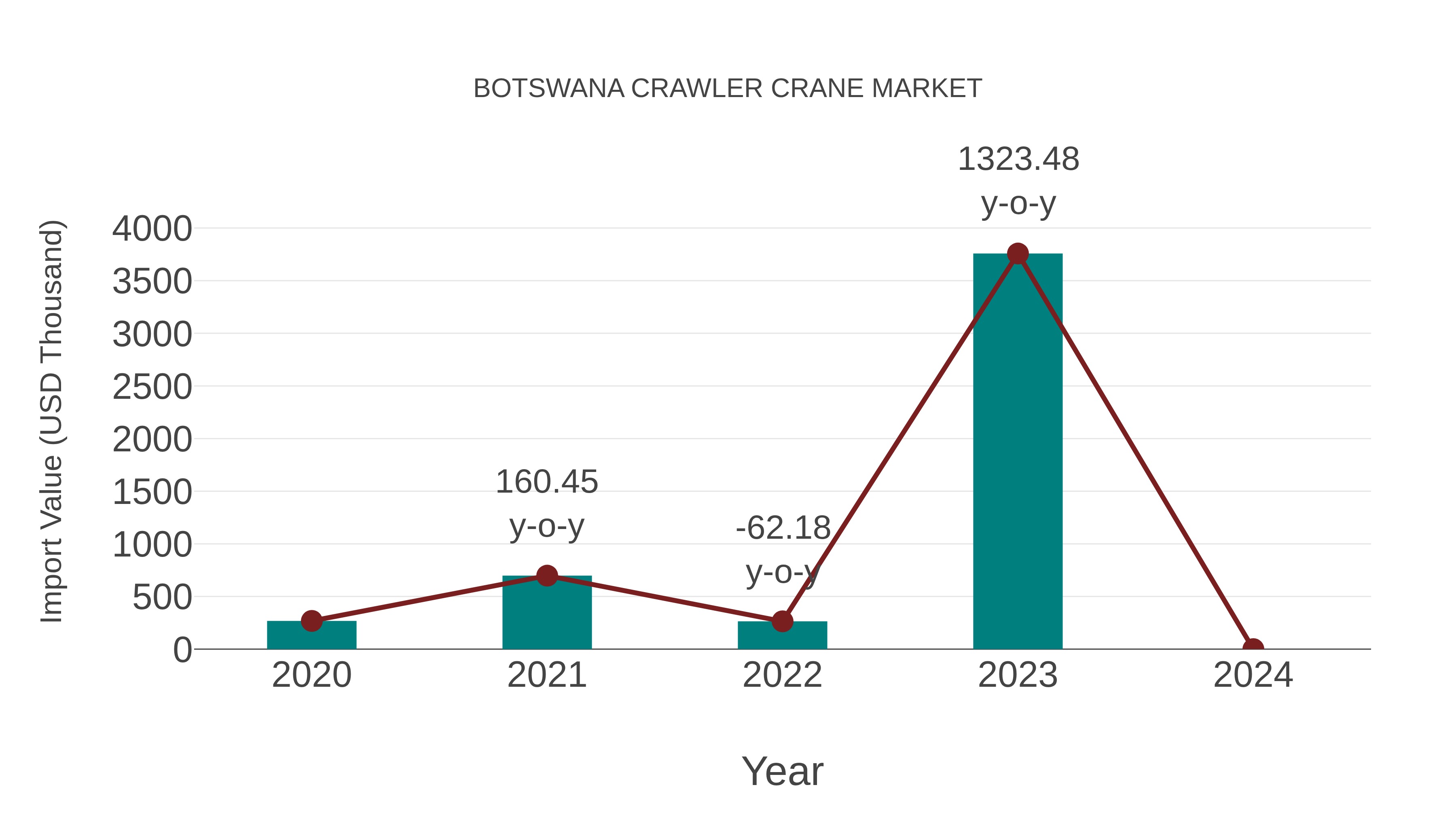  Botswana Crawler Crane Market: Import Trend Analysis