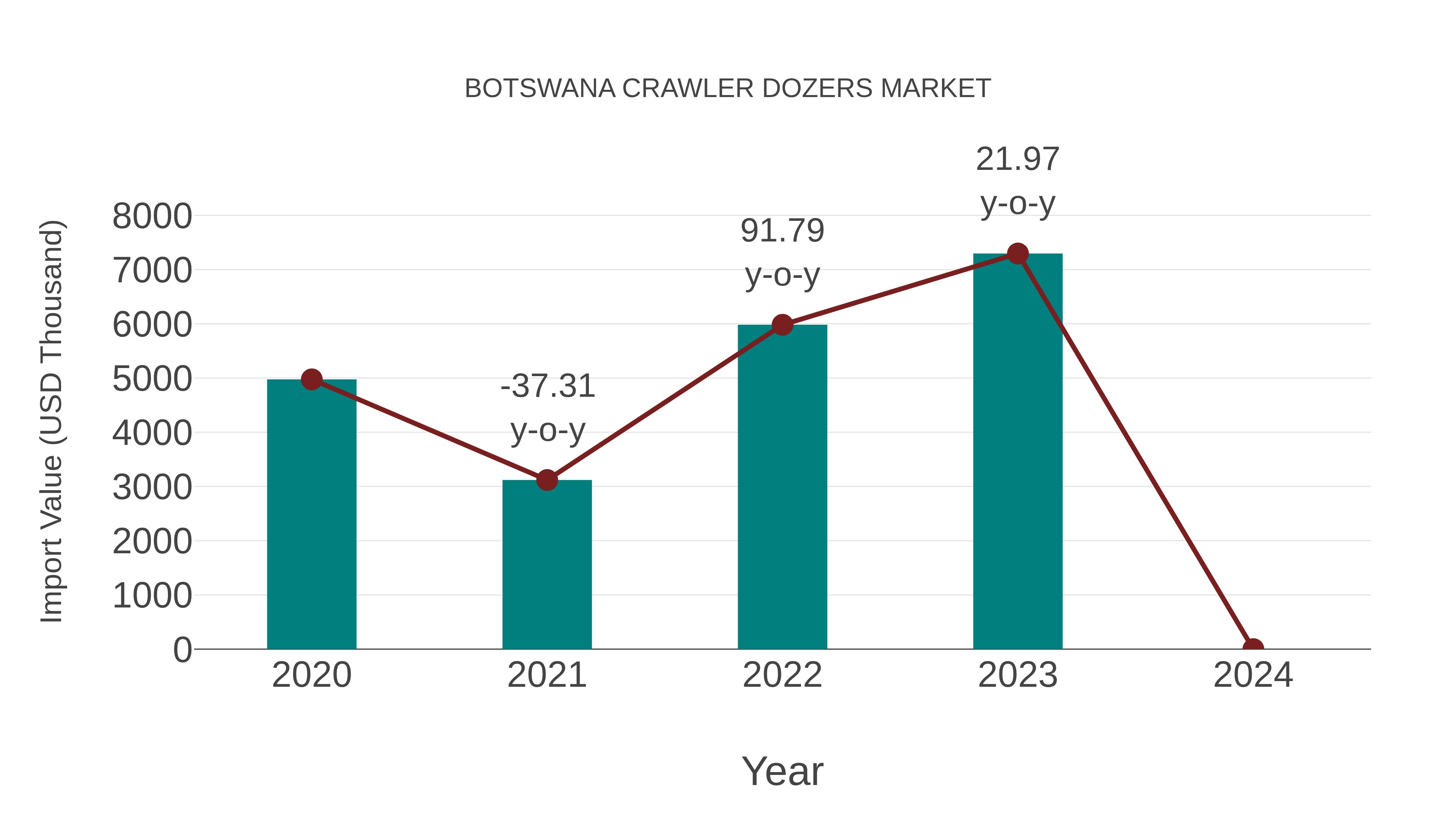  Botswana Crawler Dozers Market: Import Trend Analysis