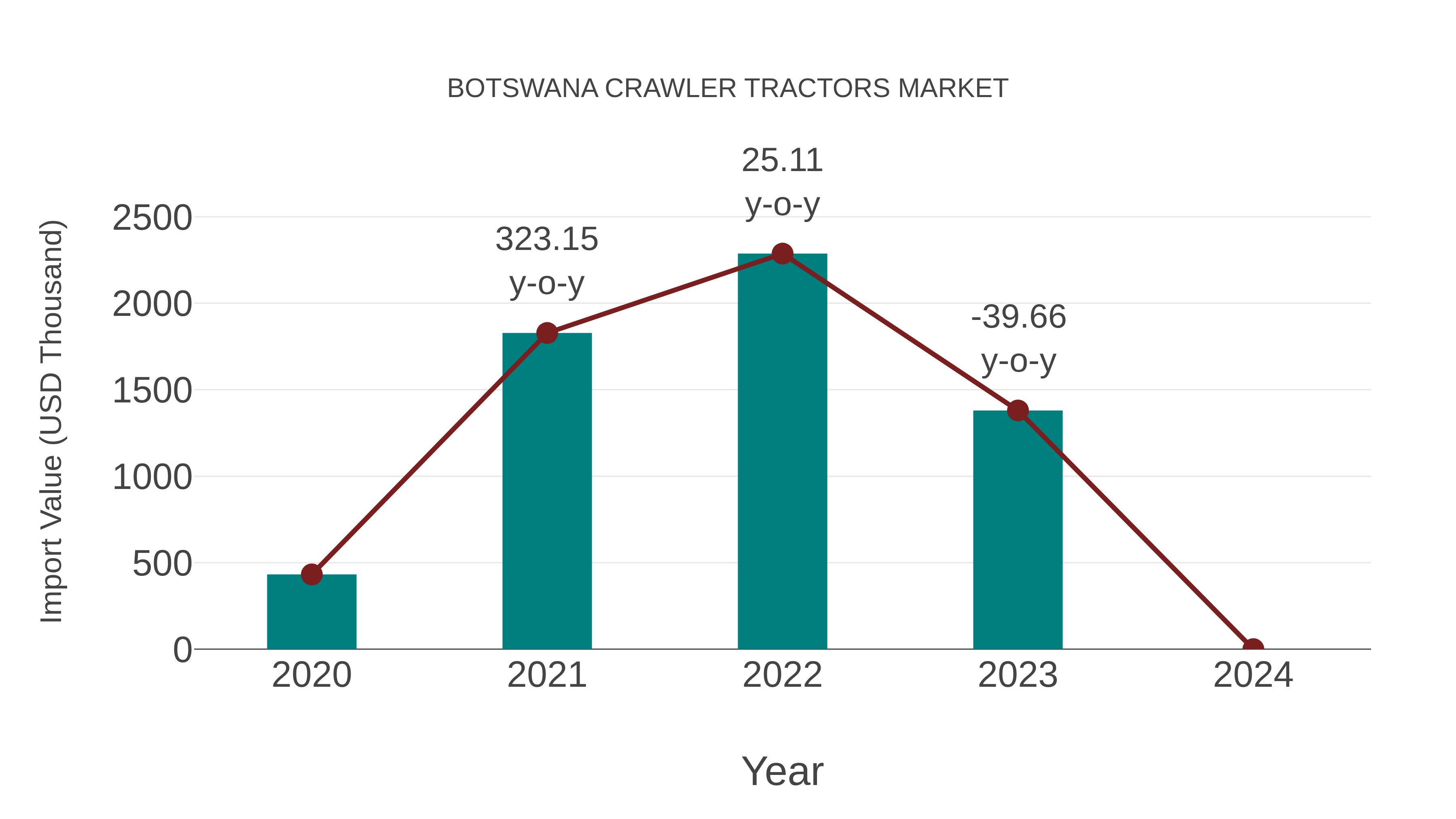 Botswana Crawler Tractors Market: Import Trend Analysis