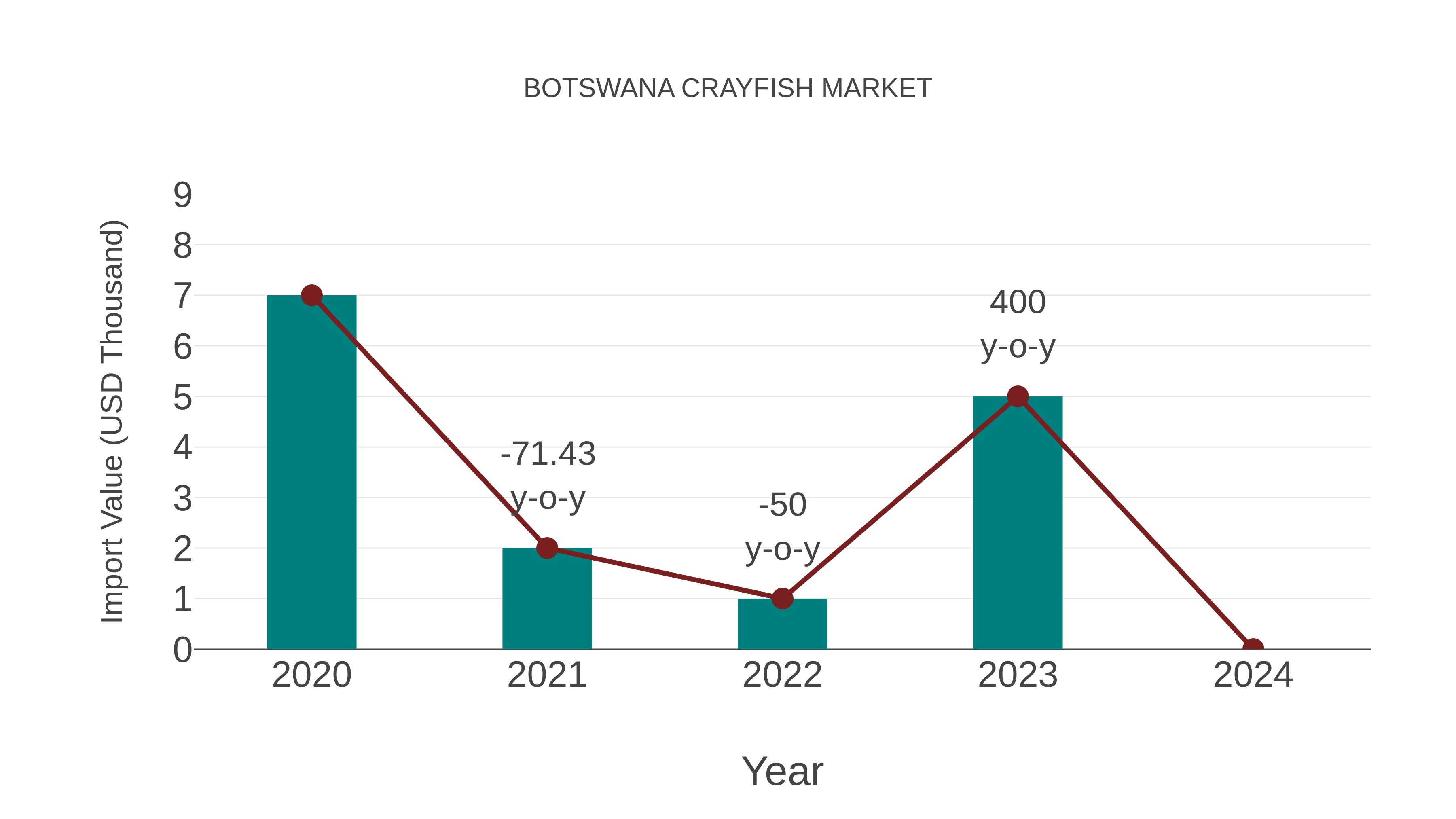  Botswana Crayfish Market: Import Trend Analysis
