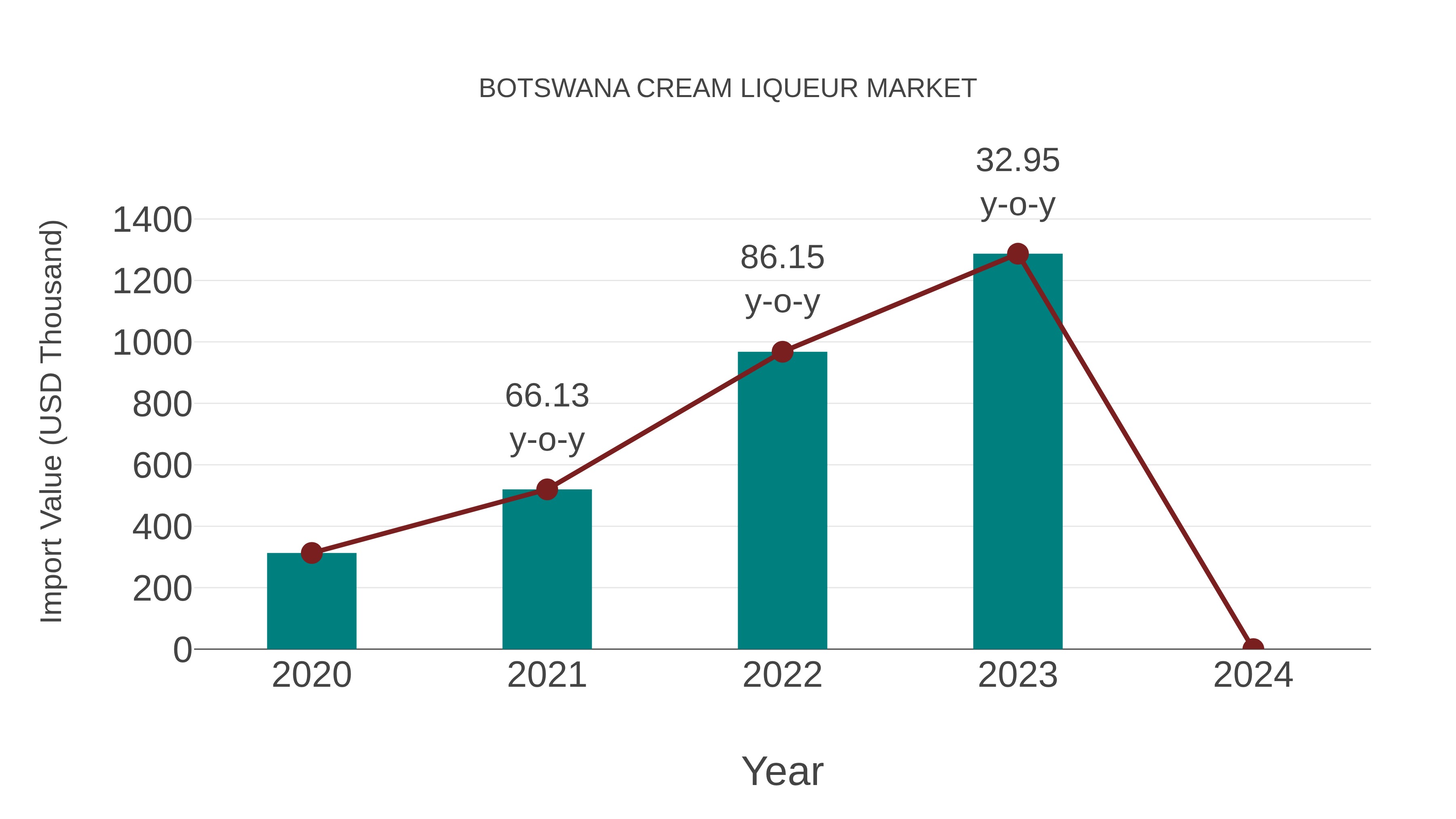  Botswana Cream Liqueur Market: Import Trend Analysis