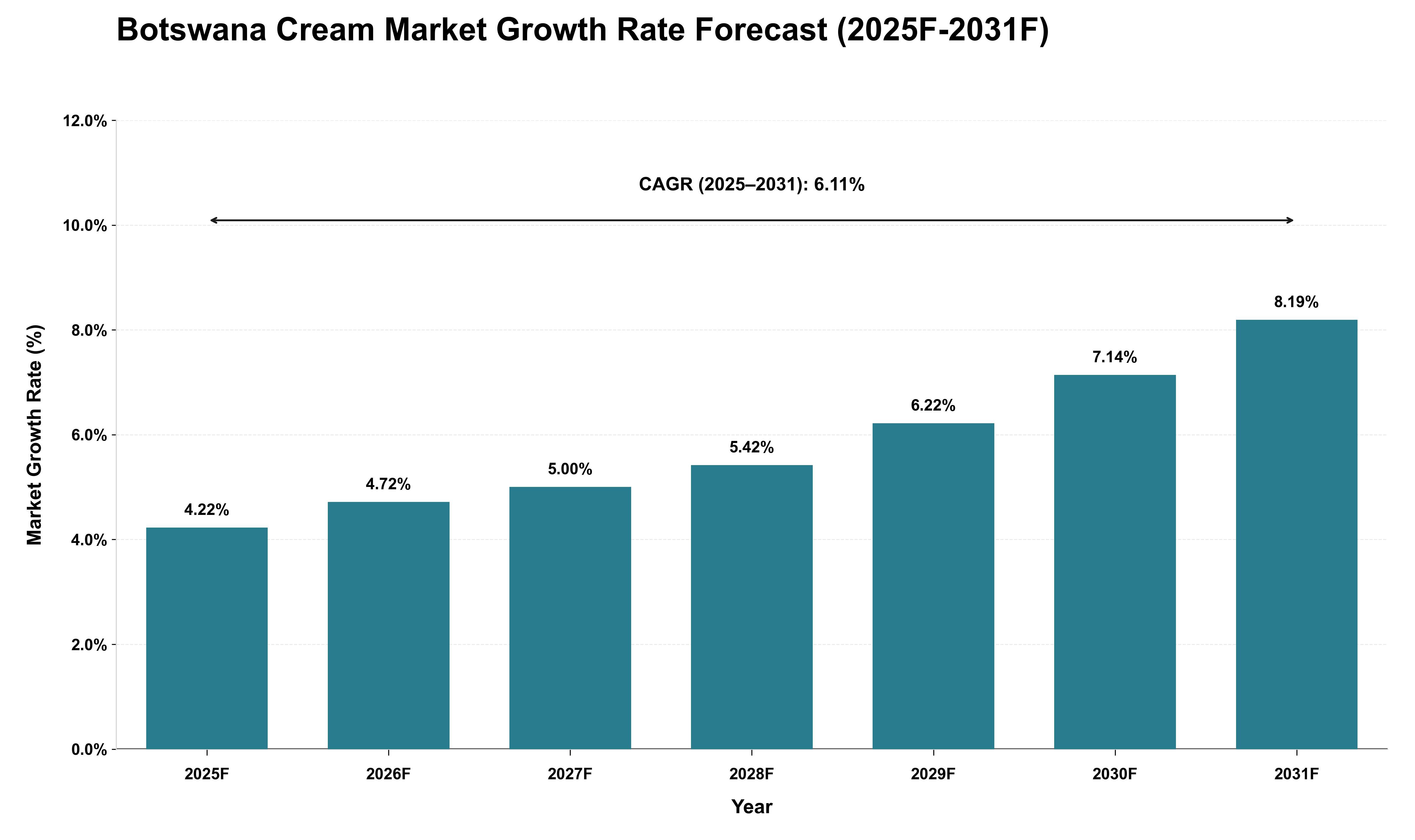 Botswana Cream Market Growth Rate Analysis (2025 - 2031)